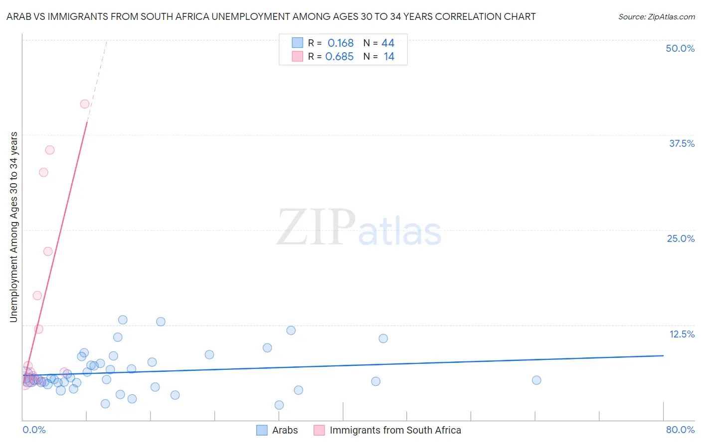 Arab vs Immigrants from South Africa Unemployment Among Ages 30 to 34 years