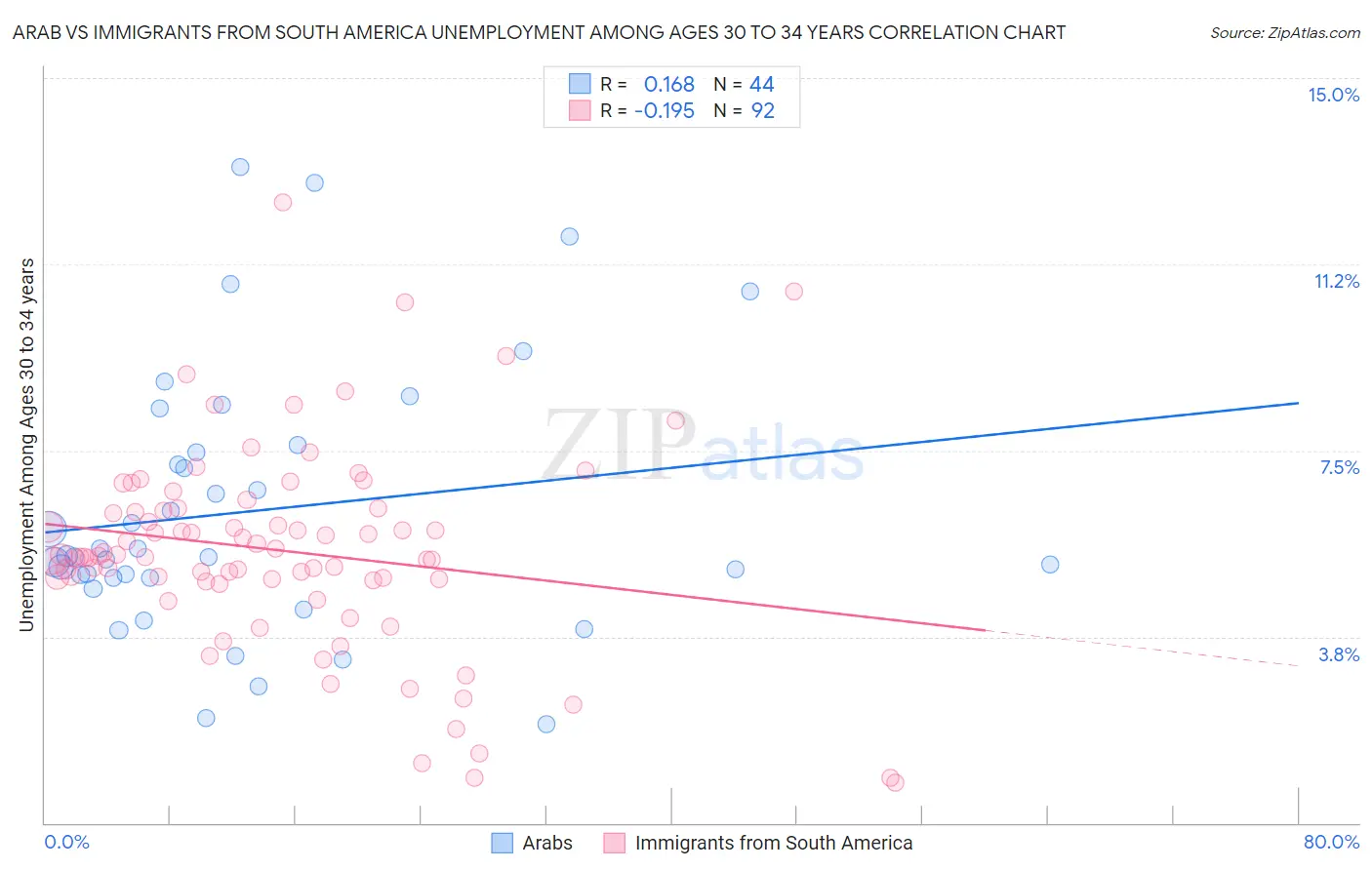 Arab vs Immigrants from South America Unemployment Among Ages 30 to 34 years