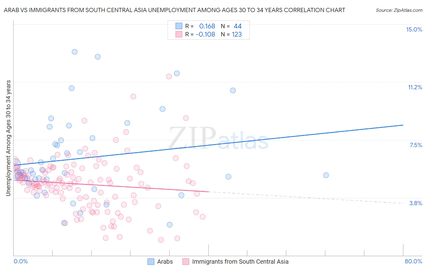 Arab vs Immigrants from South Central Asia Unemployment Among Ages 30 to 34 years