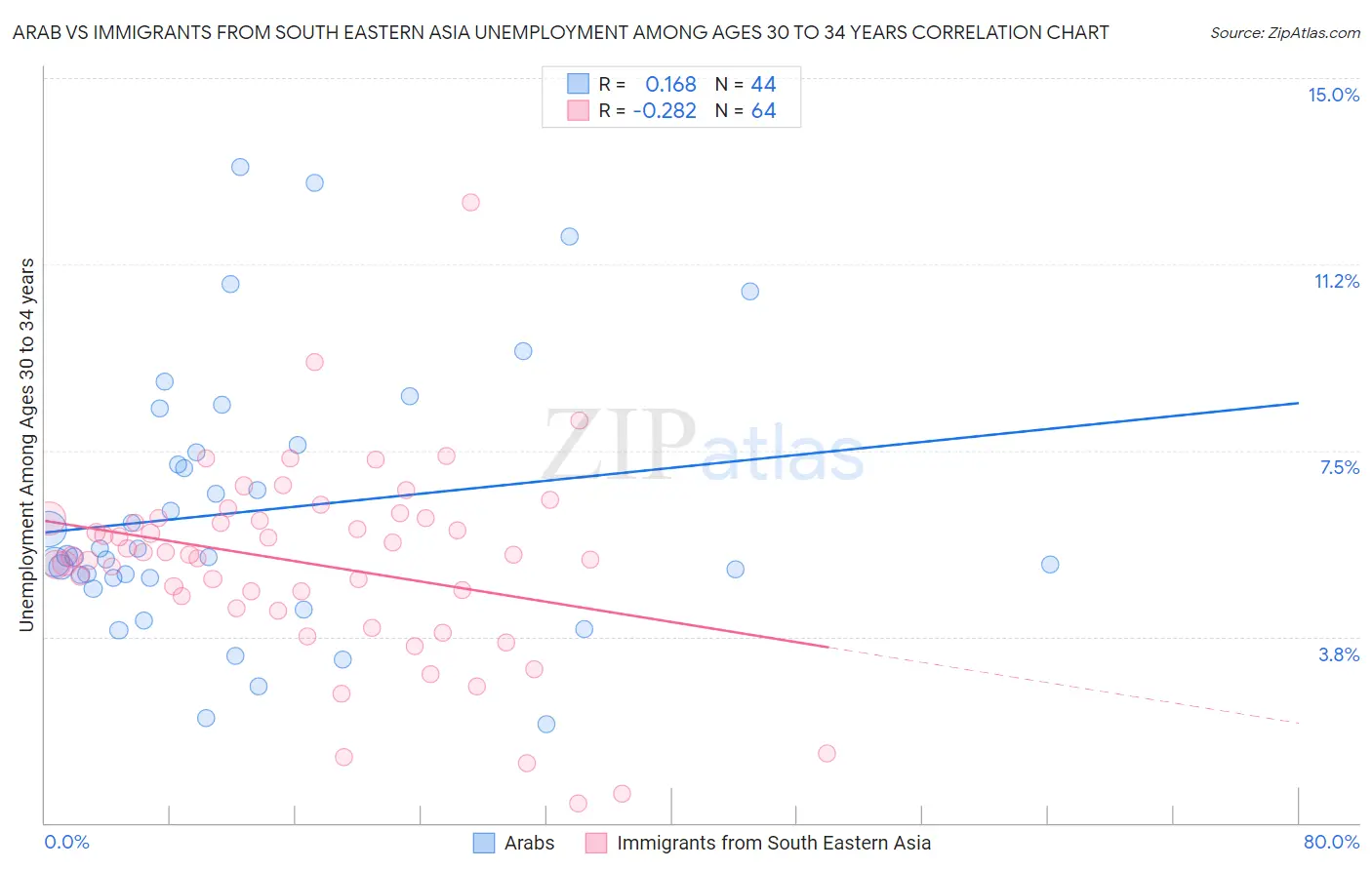 Arab vs Immigrants from South Eastern Asia Unemployment Among Ages 30 to 34 years