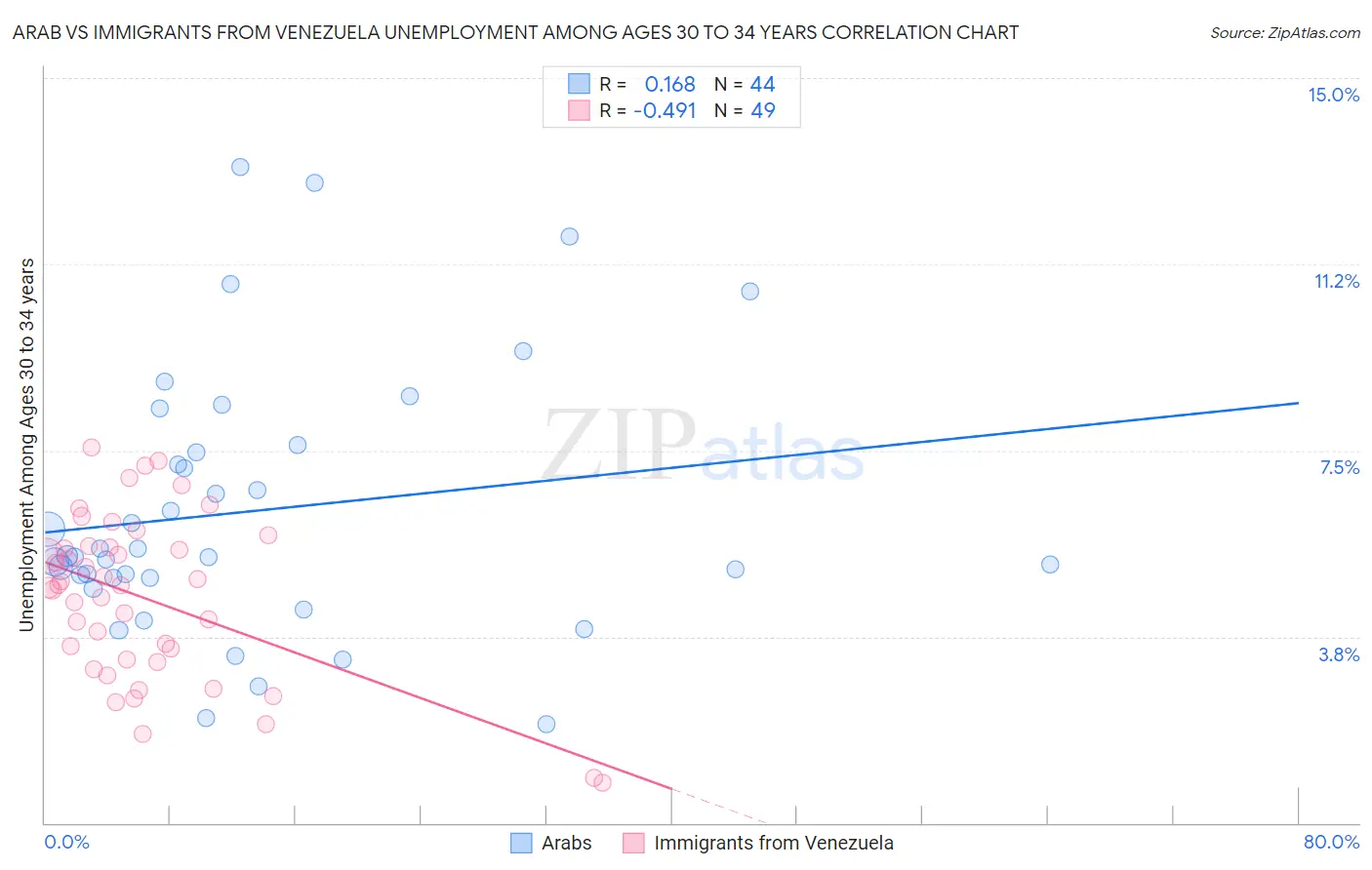 Arab vs Immigrants from Venezuela Unemployment Among Ages 30 to 34 years