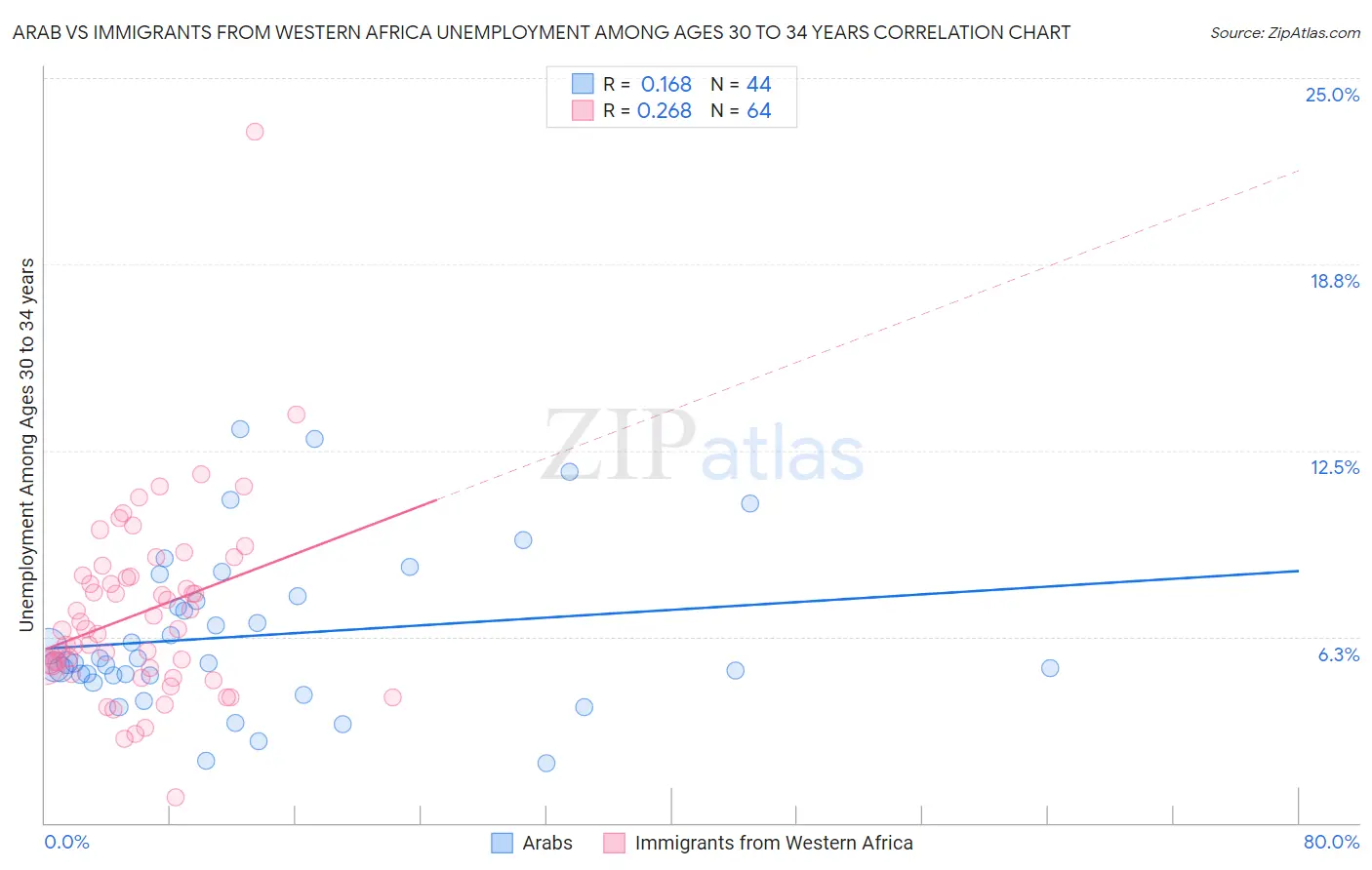 Arab vs Immigrants from Western Africa Unemployment Among Ages 30 to 34 years