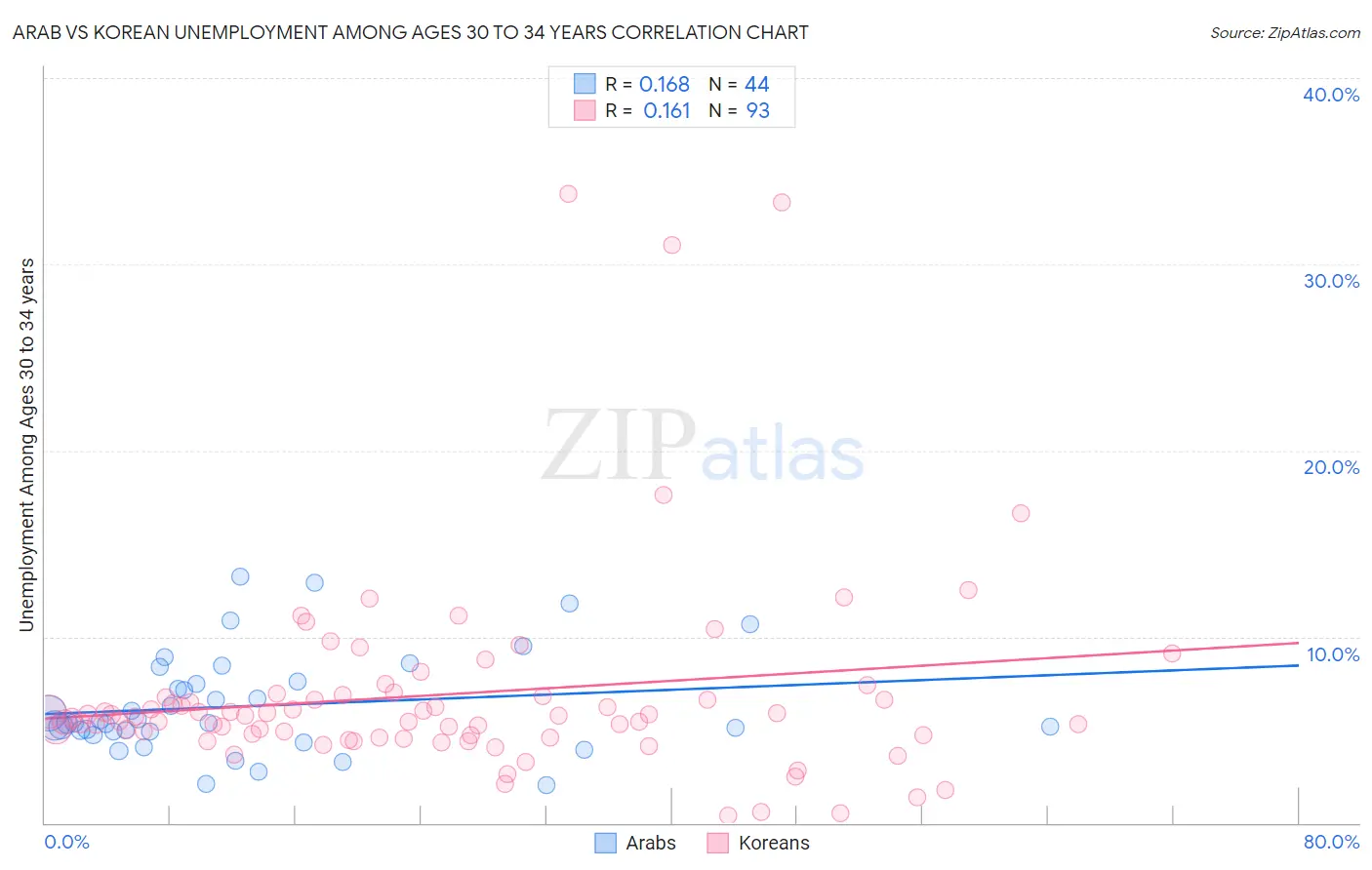 Arab vs Korean Unemployment Among Ages 30 to 34 years