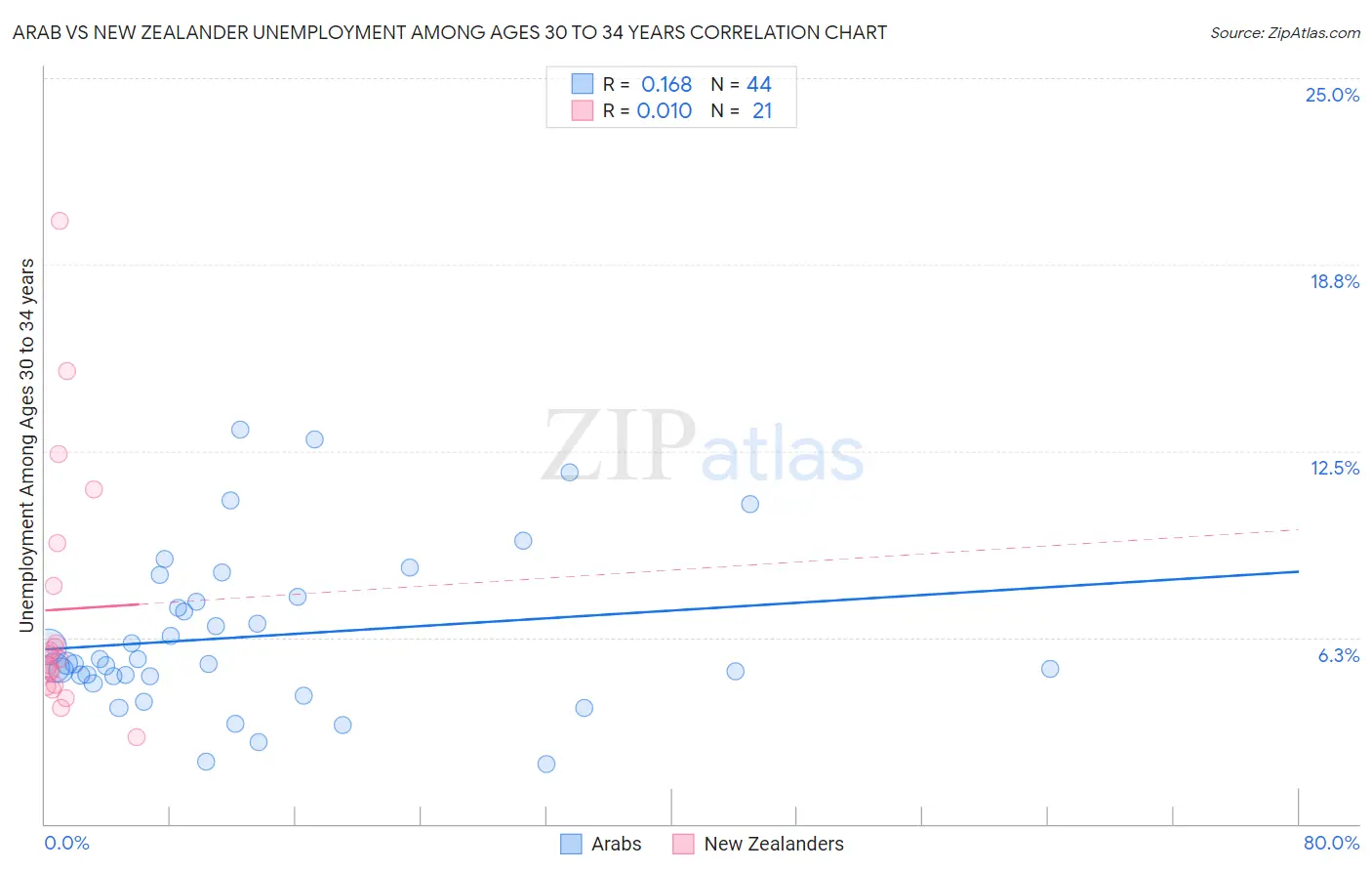 Arab vs New Zealander Unemployment Among Ages 30 to 34 years