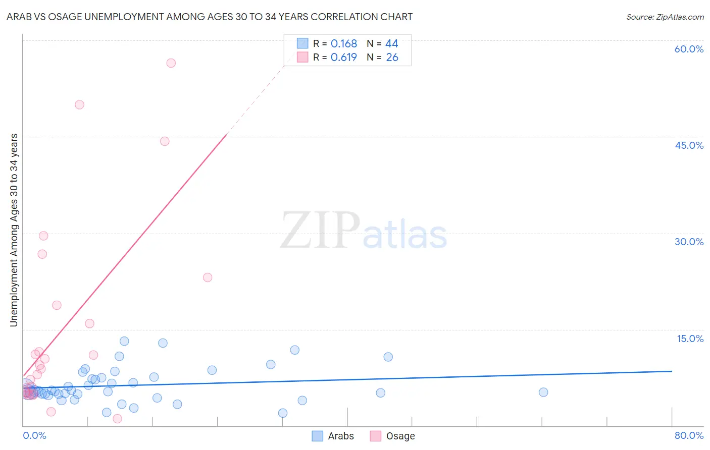 Arab vs Osage Unemployment Among Ages 30 to 34 years