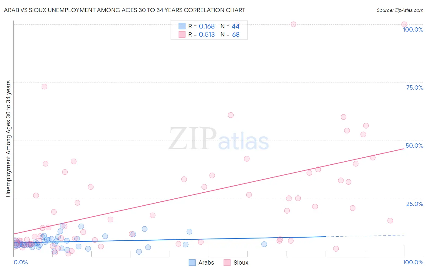 Arab vs Sioux Unemployment Among Ages 30 to 34 years