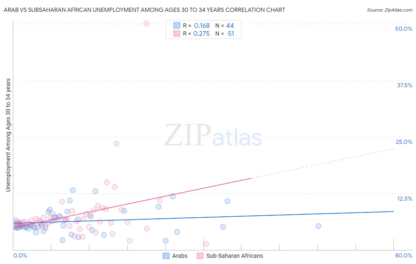 Arab vs Subsaharan African Unemployment Among Ages 30 to 34 years