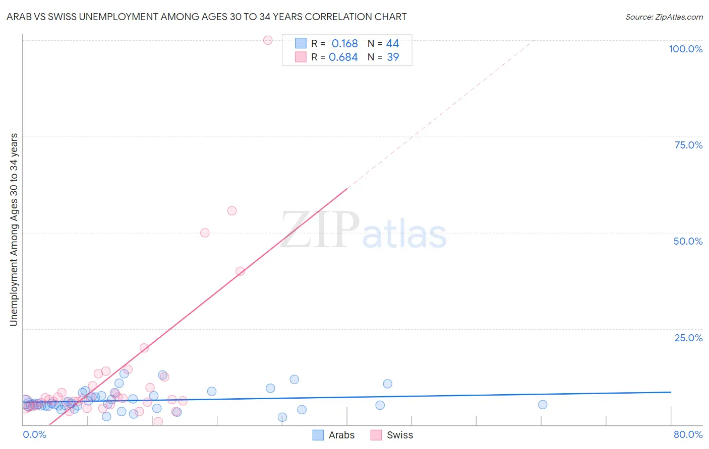 Arab vs Swiss Unemployment Among Ages 30 to 34 years