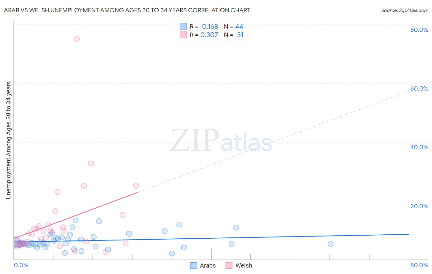 Arab vs Welsh Unemployment Among Ages 30 to 34 years