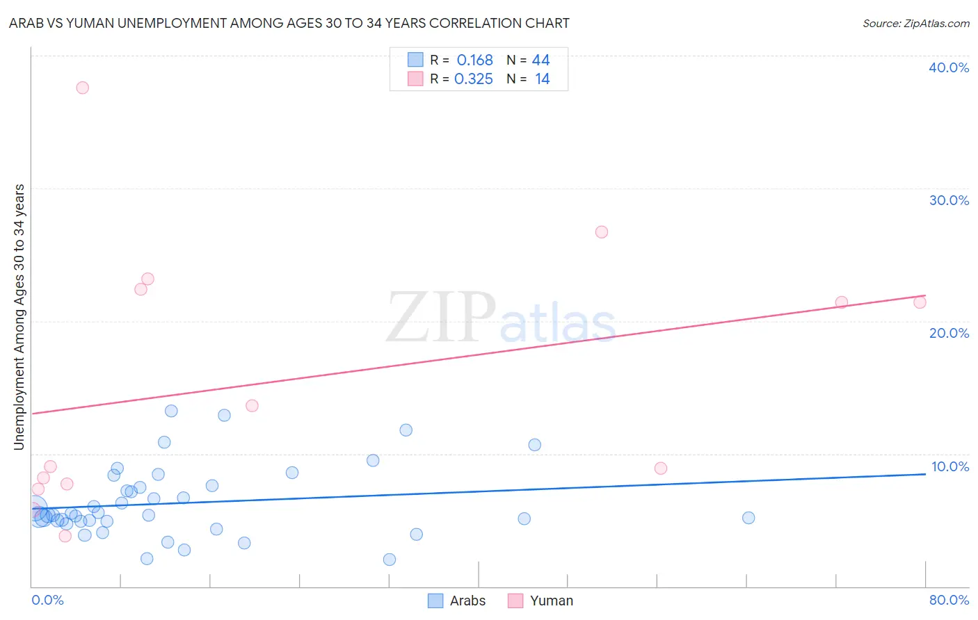 Arab vs Yuman Unemployment Among Ages 30 to 34 years