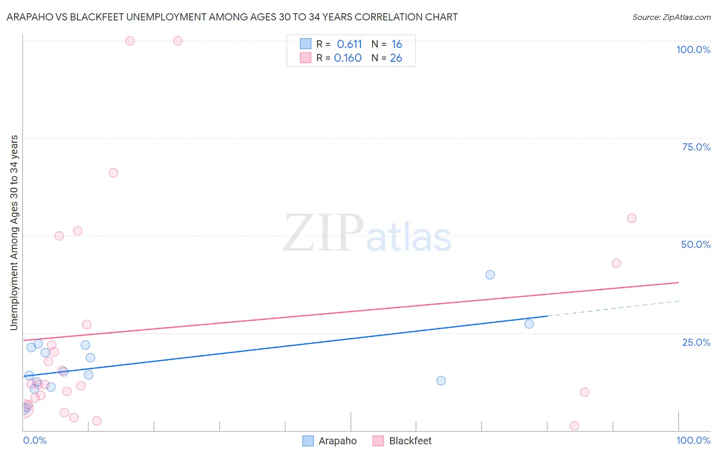 Arapaho vs Blackfeet Unemployment Among Ages 30 to 34 years