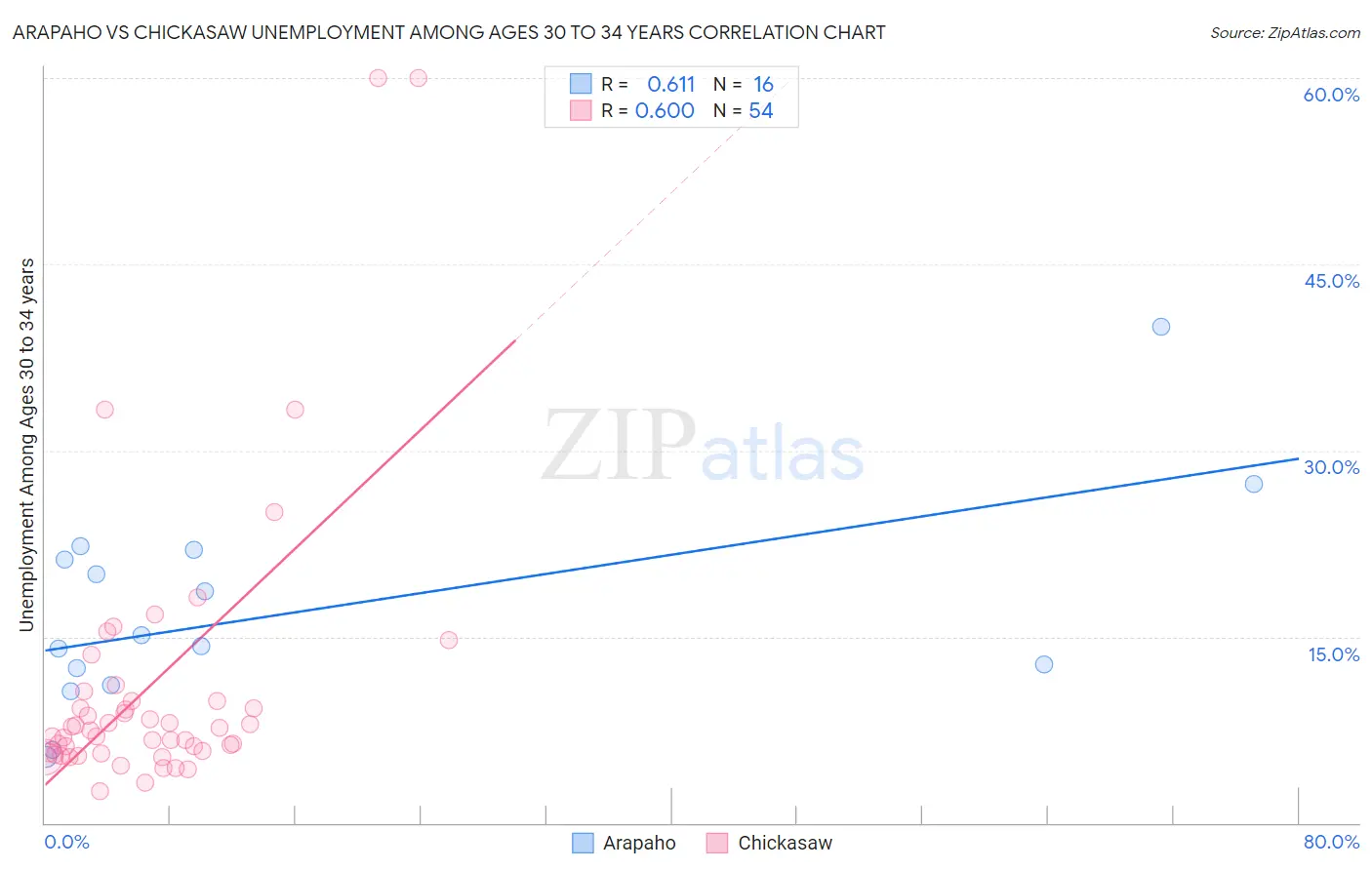 Arapaho vs Chickasaw Unemployment Among Ages 30 to 34 years