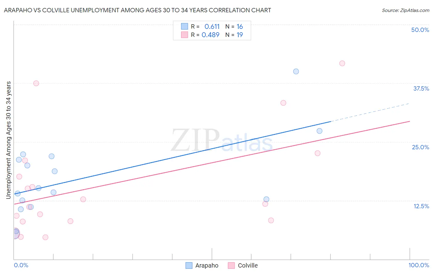 Arapaho vs Colville Unemployment Among Ages 30 to 34 years