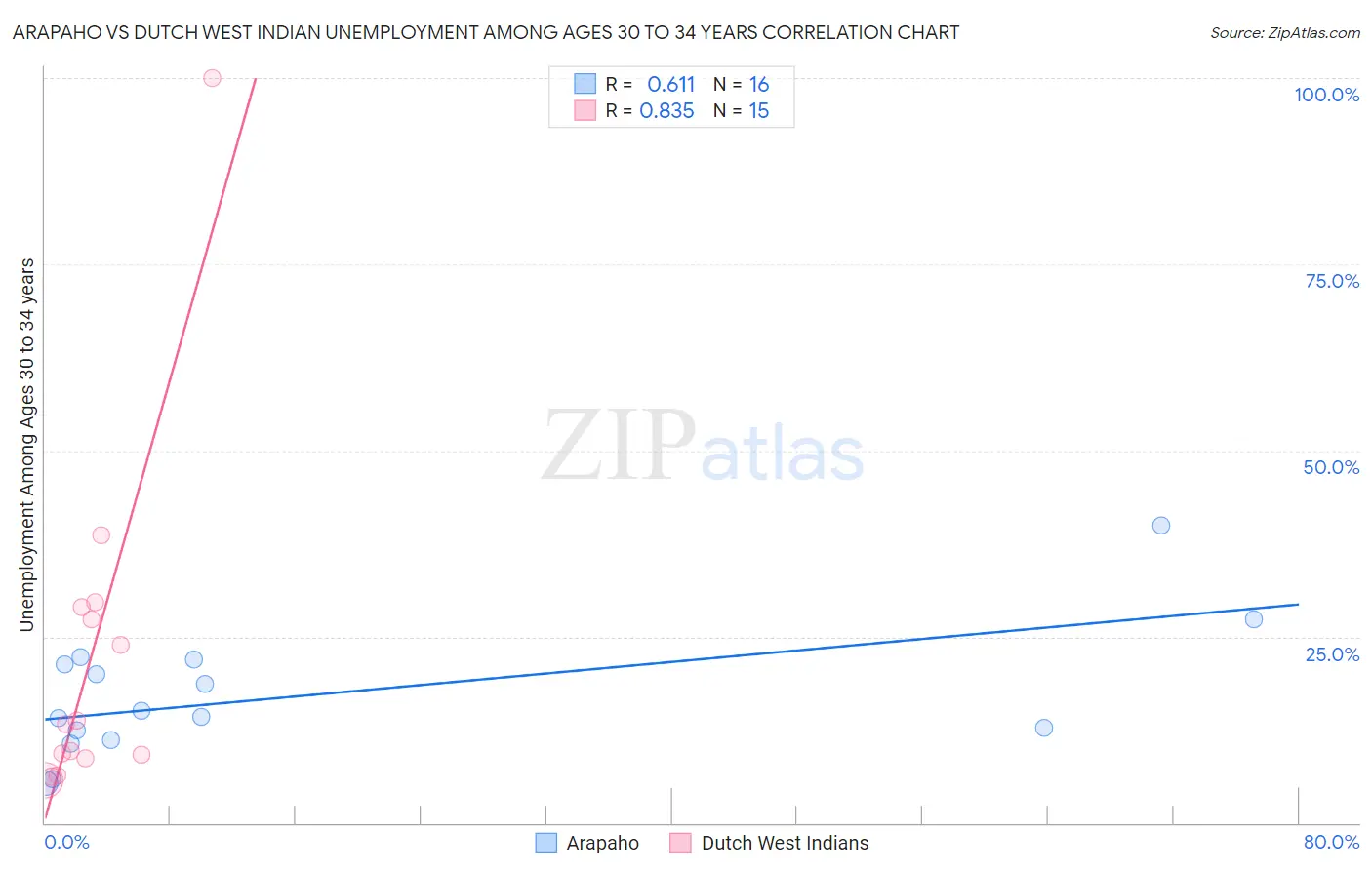 Arapaho vs Dutch West Indian Unemployment Among Ages 30 to 34 years