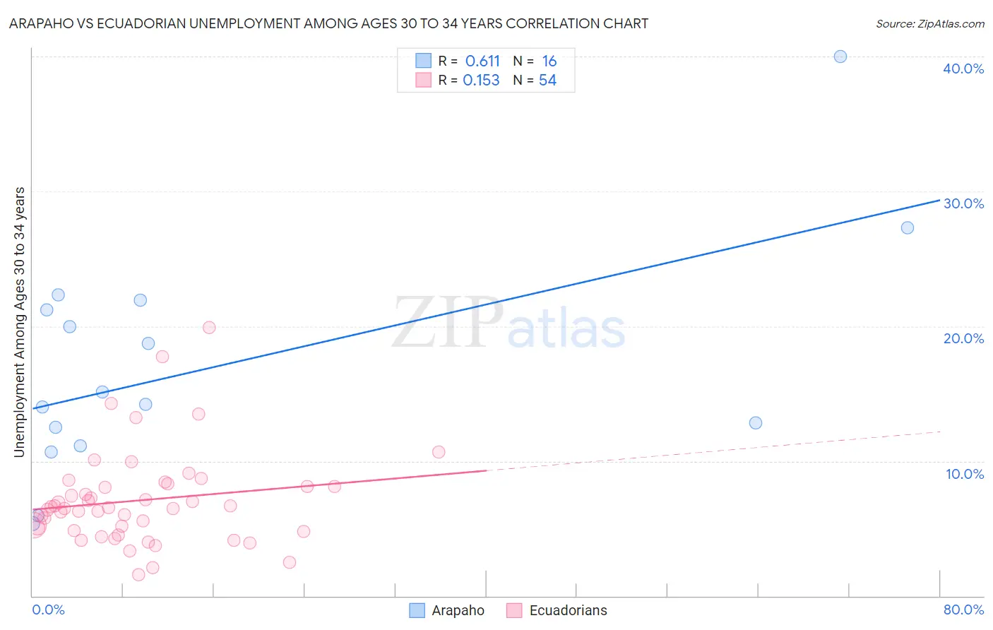 Arapaho vs Ecuadorian Unemployment Among Ages 30 to 34 years