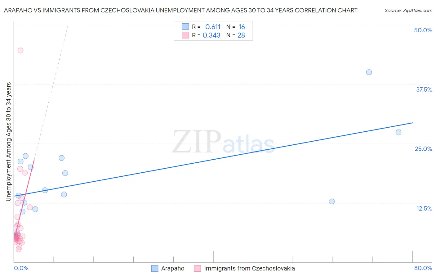 Arapaho vs Immigrants from Czechoslovakia Unemployment Among Ages 30 to 34 years