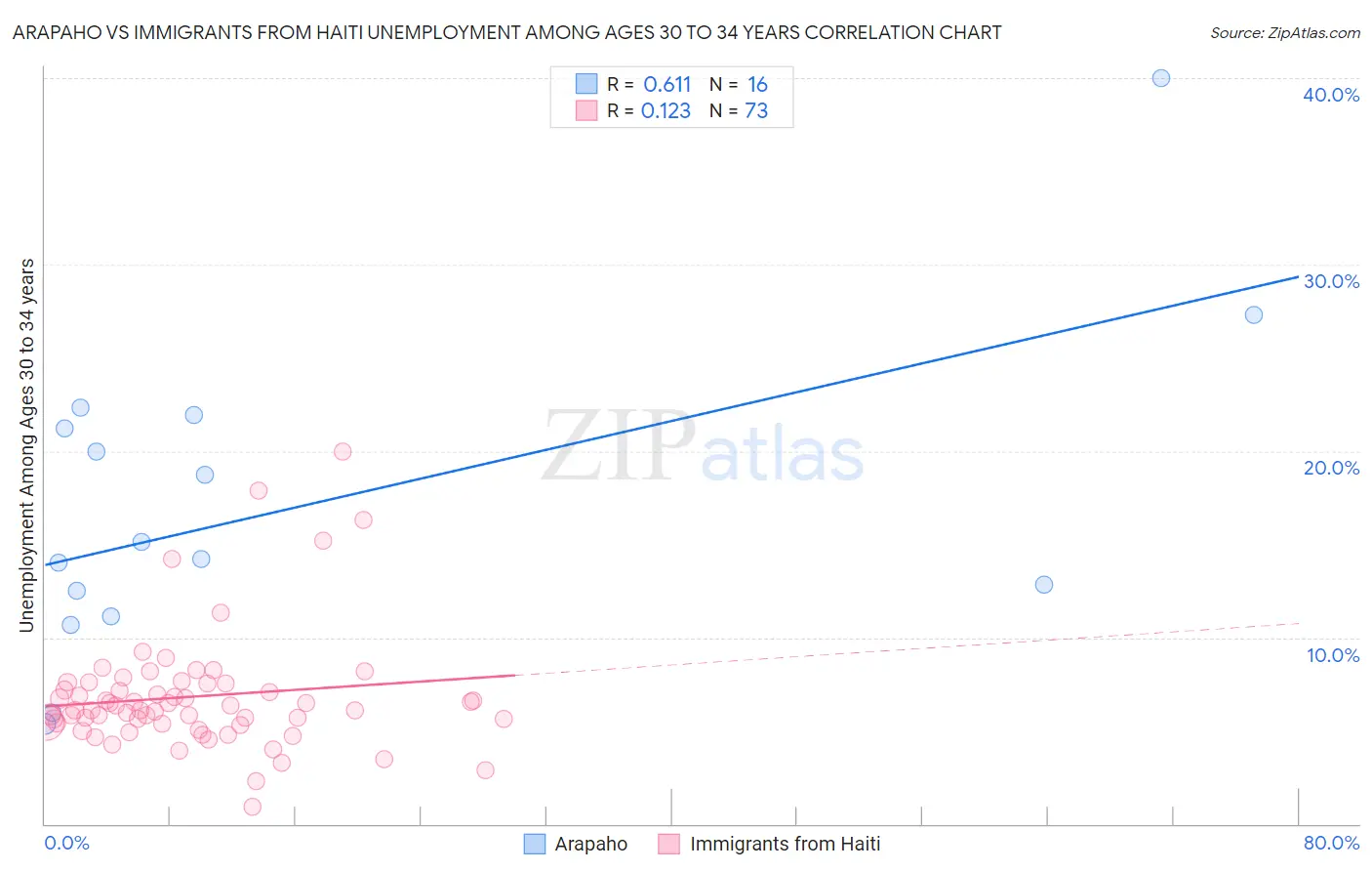 Arapaho vs Immigrants from Haiti Unemployment Among Ages 30 to 34 years