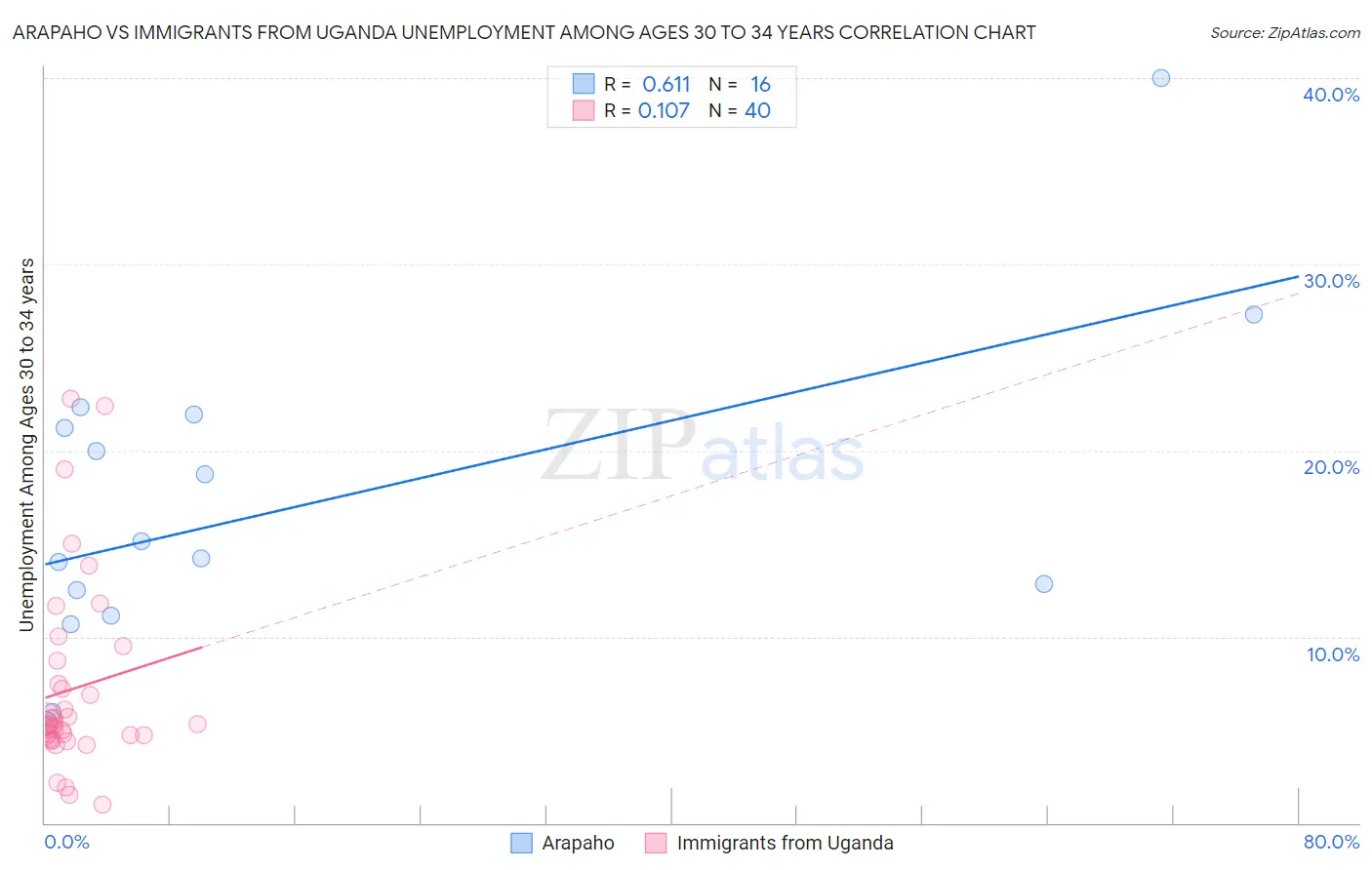 Arapaho vs Immigrants from Uganda Unemployment Among Ages 30 to 34 years