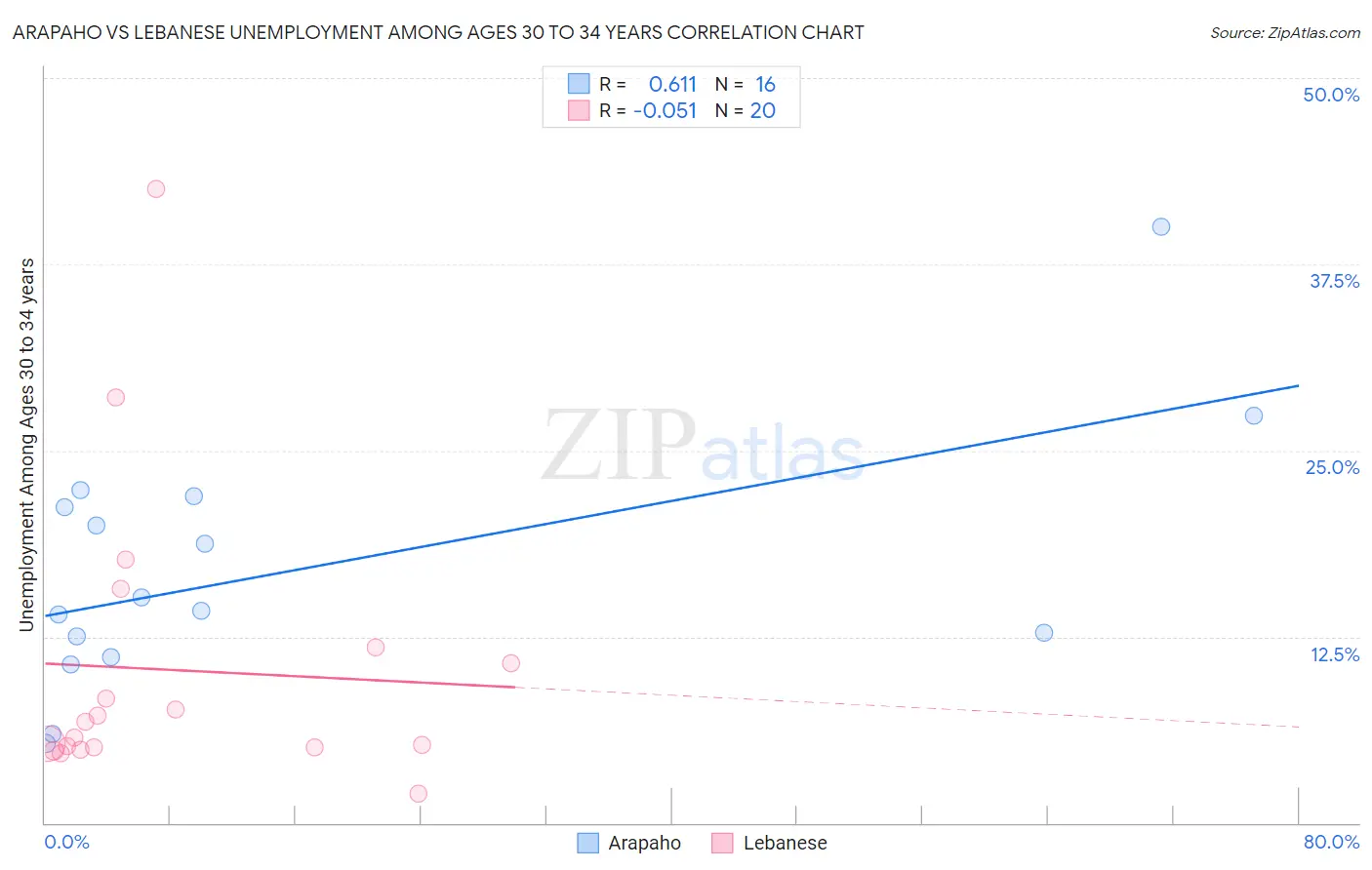 Arapaho vs Lebanese Unemployment Among Ages 30 to 34 years