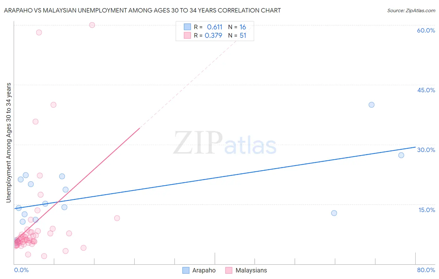 Arapaho vs Malaysian Unemployment Among Ages 30 to 34 years