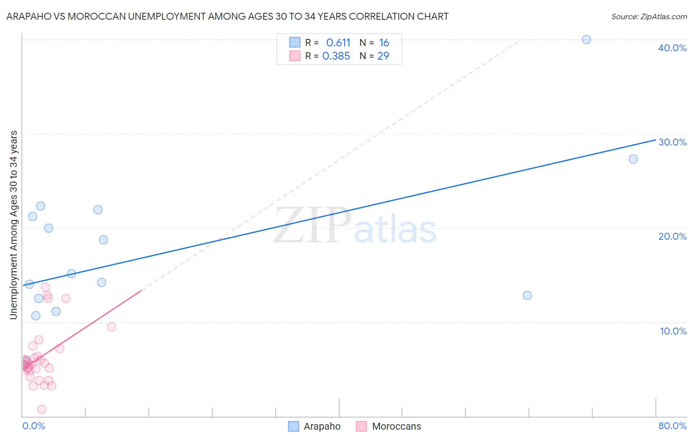 Arapaho vs Moroccan Unemployment Among Ages 30 to 34 years