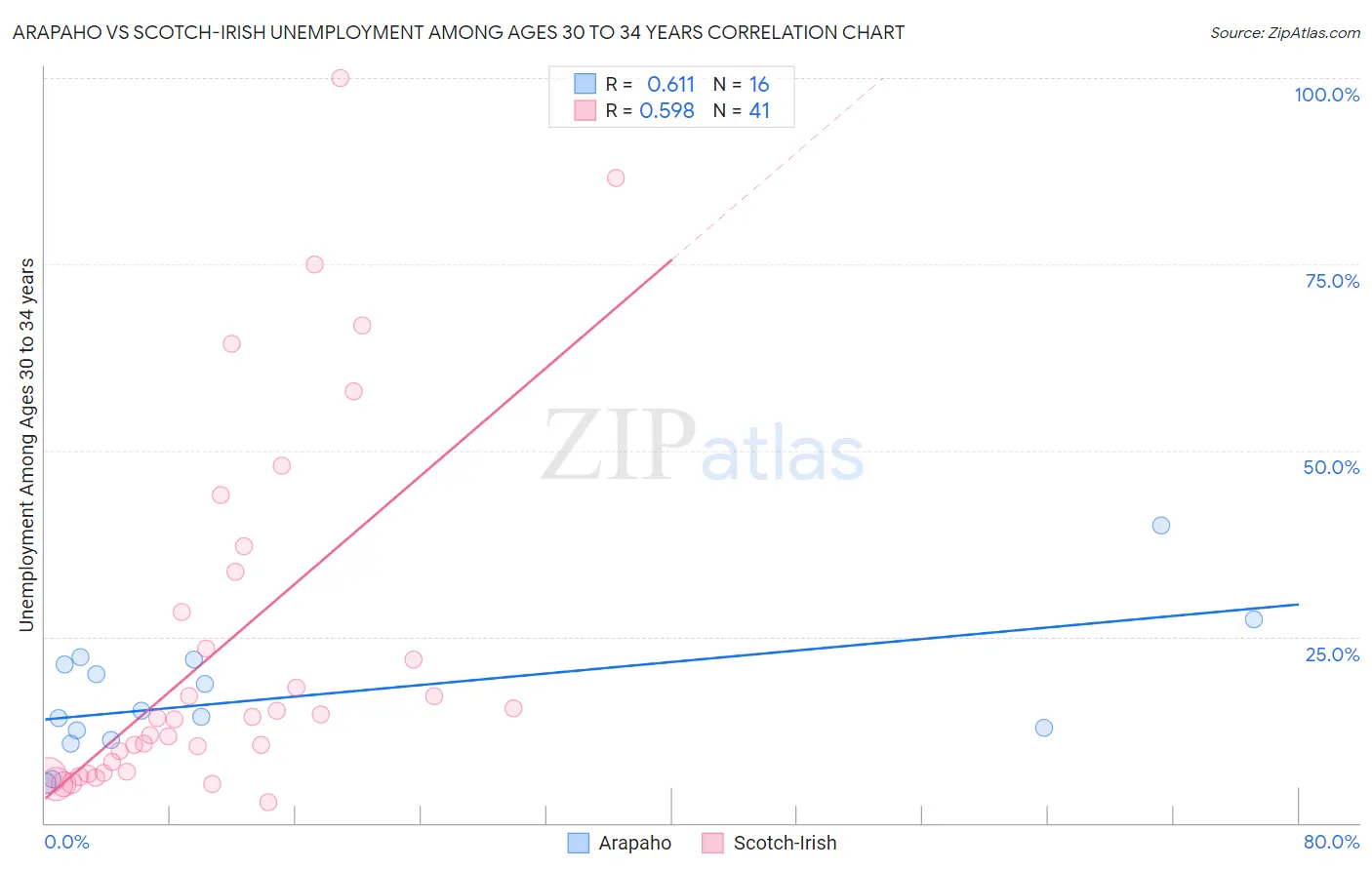 Arapaho vs Scotch-Irish Unemployment Among Ages 30 to 34 years