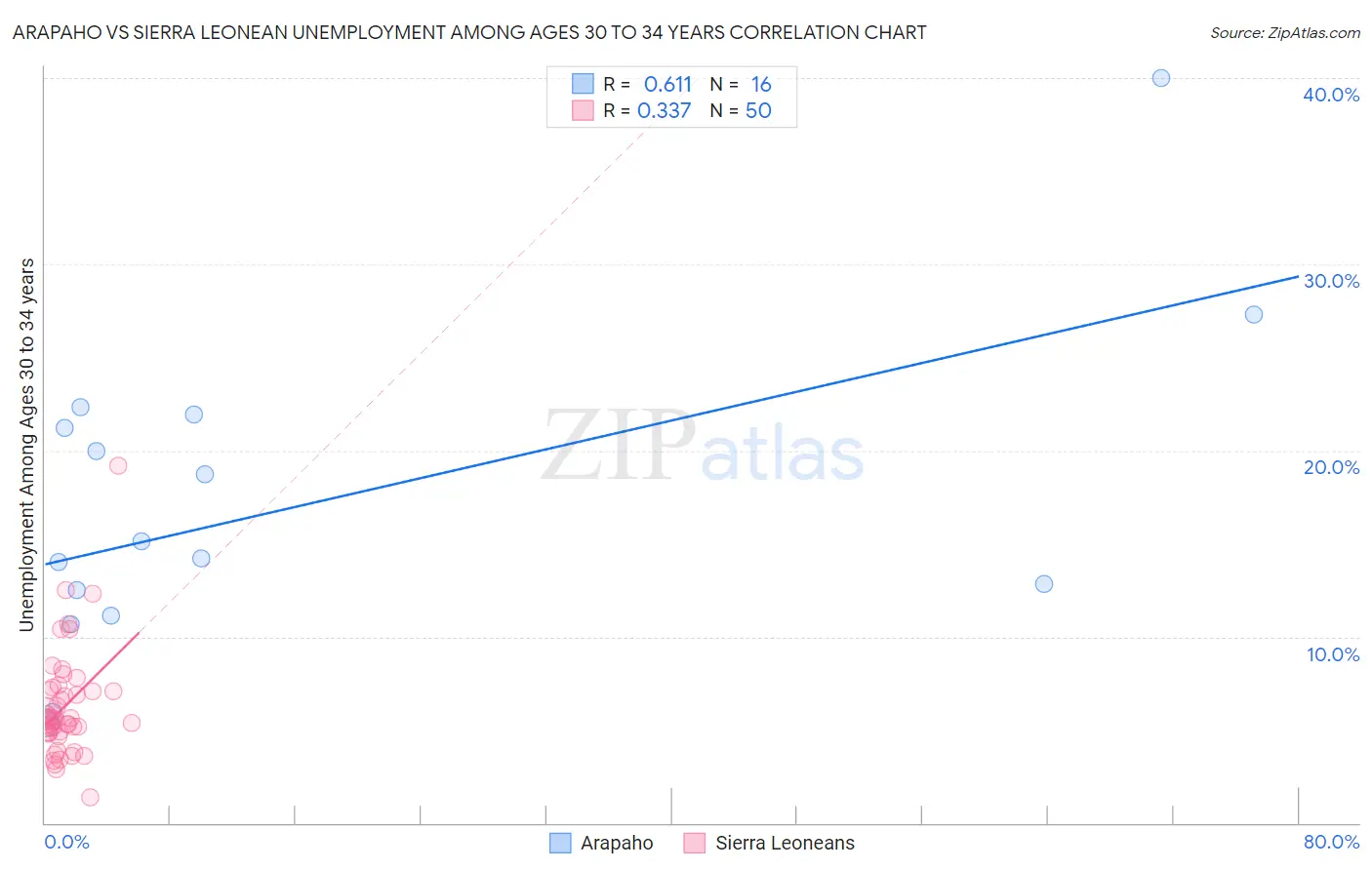 Arapaho vs Sierra Leonean Unemployment Among Ages 30 to 34 years