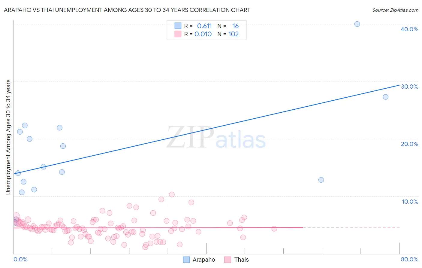 Arapaho vs Thai Unemployment Among Ages 30 to 34 years