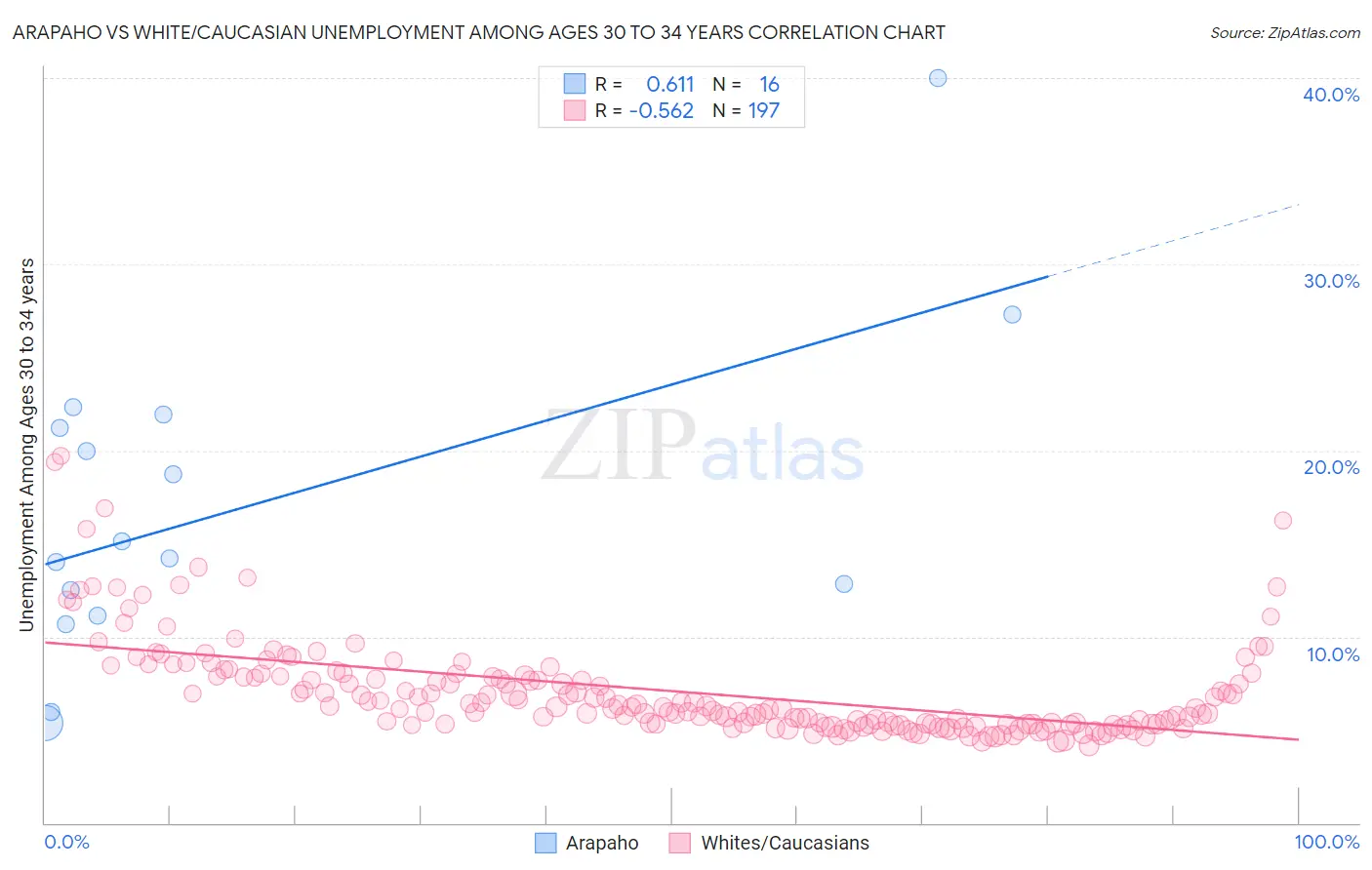 Arapaho vs White/Caucasian Unemployment Among Ages 30 to 34 years