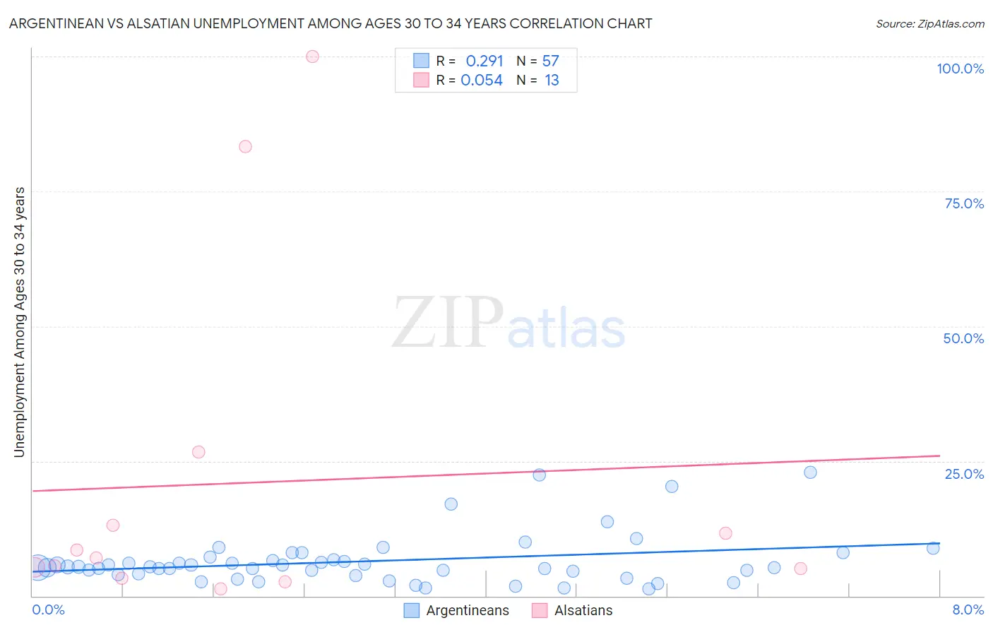 Argentinean vs Alsatian Unemployment Among Ages 30 to 34 years