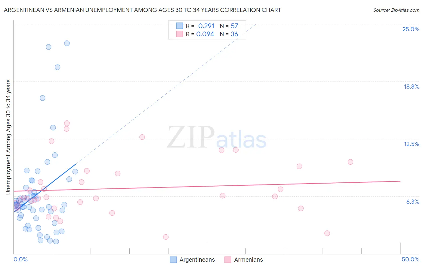 Argentinean vs Armenian Unemployment Among Ages 30 to 34 years