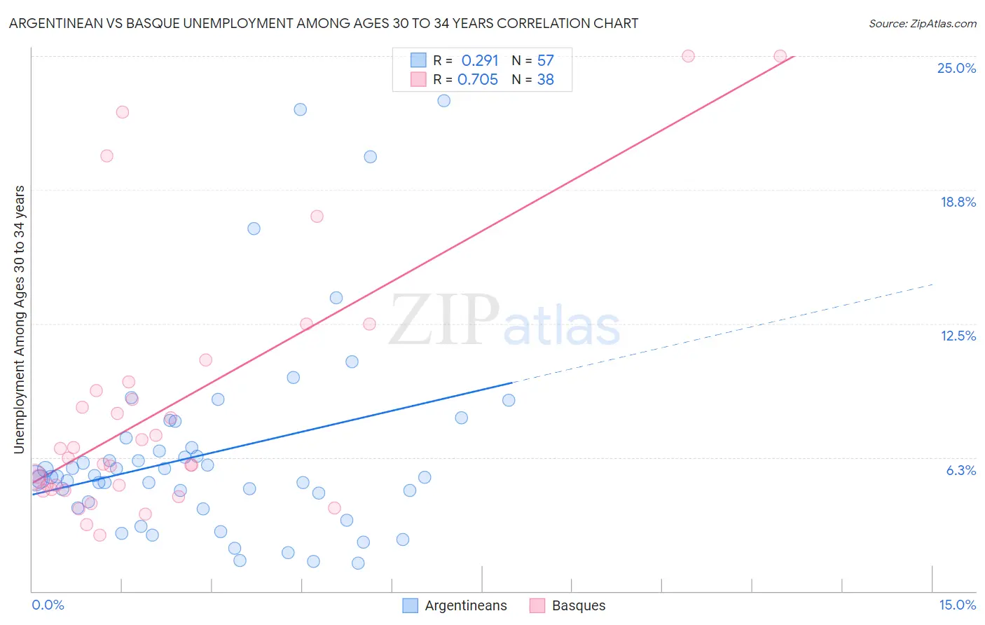 Argentinean vs Basque Unemployment Among Ages 30 to 34 years