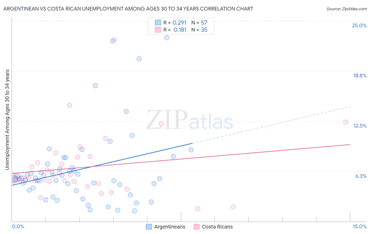 Argentinean vs Costa Rican Unemployment Among Ages 30 to 34 years