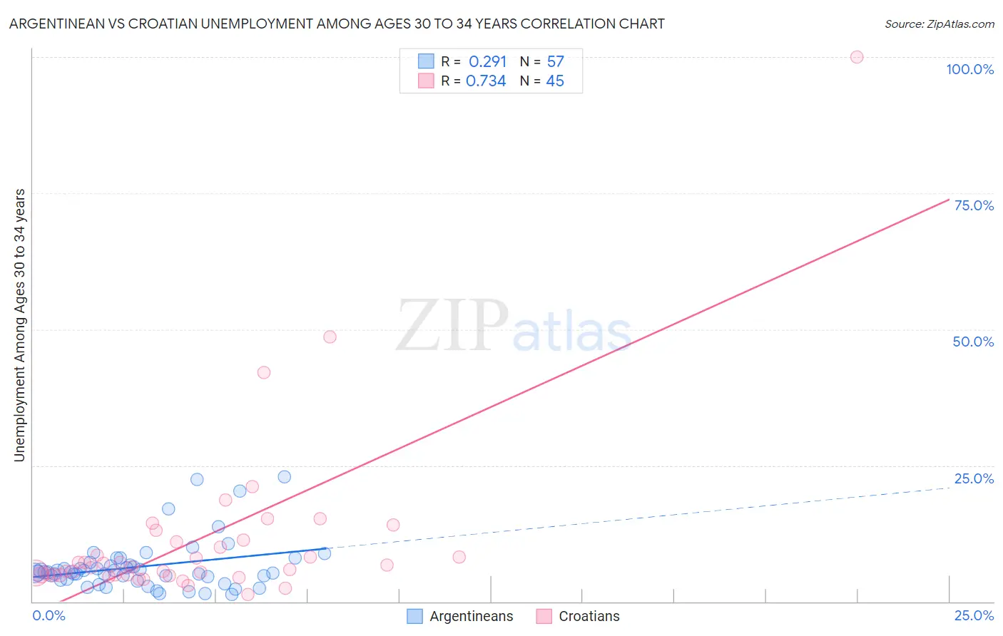 Argentinean vs Croatian Unemployment Among Ages 30 to 34 years