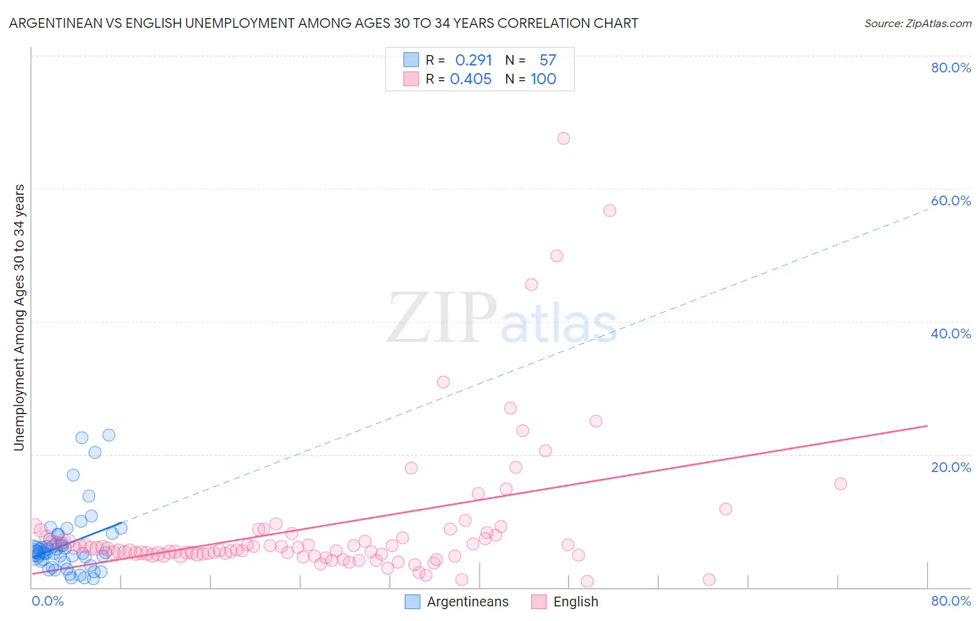 Argentinean vs English Unemployment Among Ages 30 to 34 years