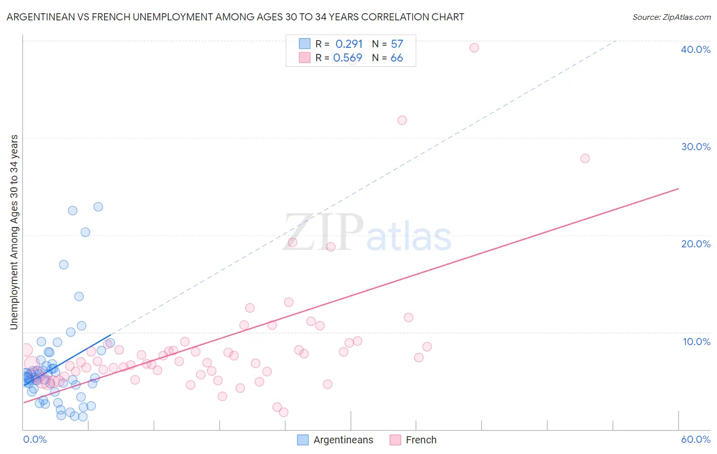 Argentinean vs French Unemployment Among Ages 30 to 34 years