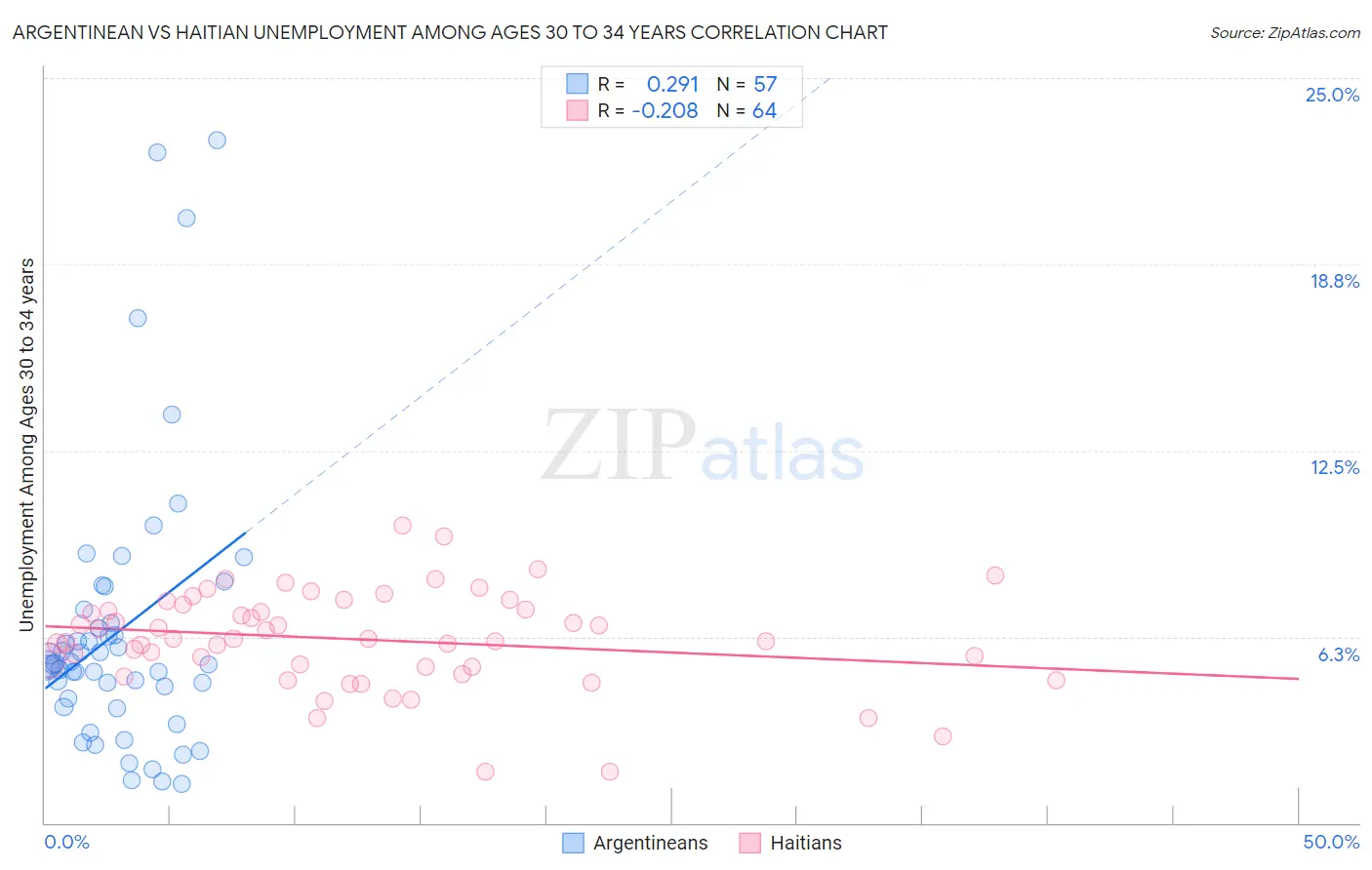 Argentinean vs Haitian Unemployment Among Ages 30 to 34 years