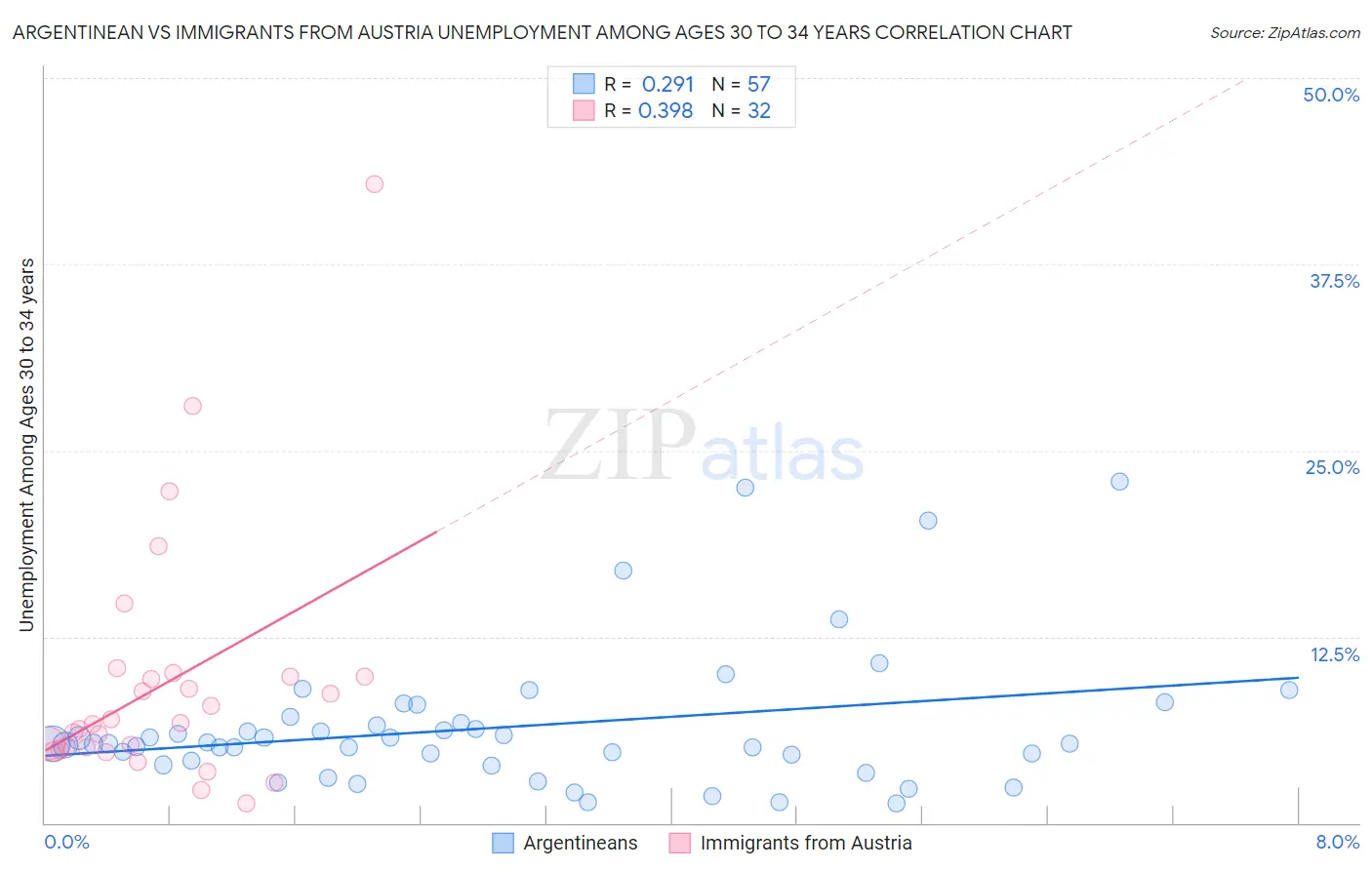 Argentinean vs Immigrants from Austria Unemployment Among Ages 30 to 34 years