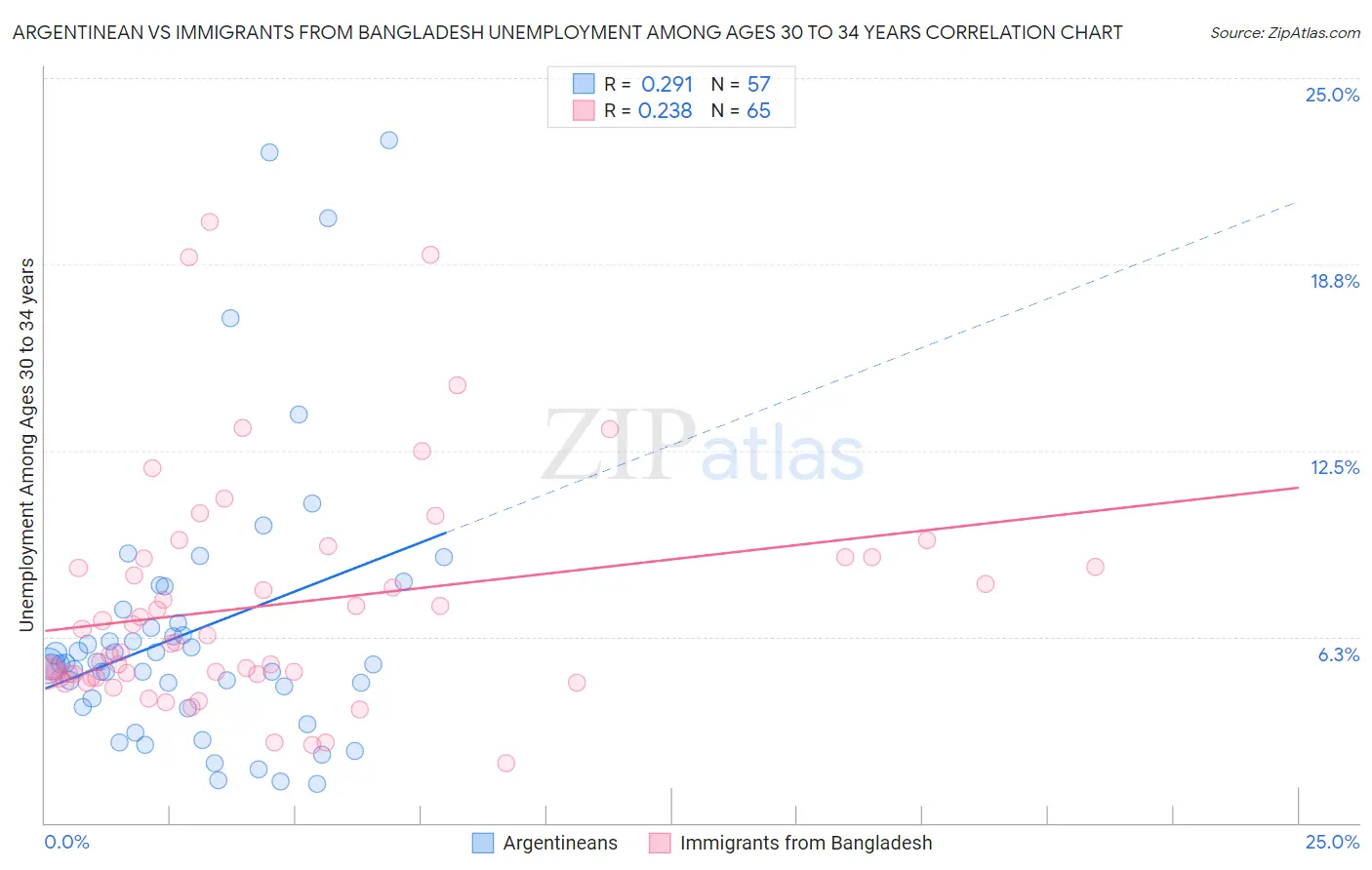 Argentinean vs Immigrants from Bangladesh Unemployment Among Ages 30 to 34 years