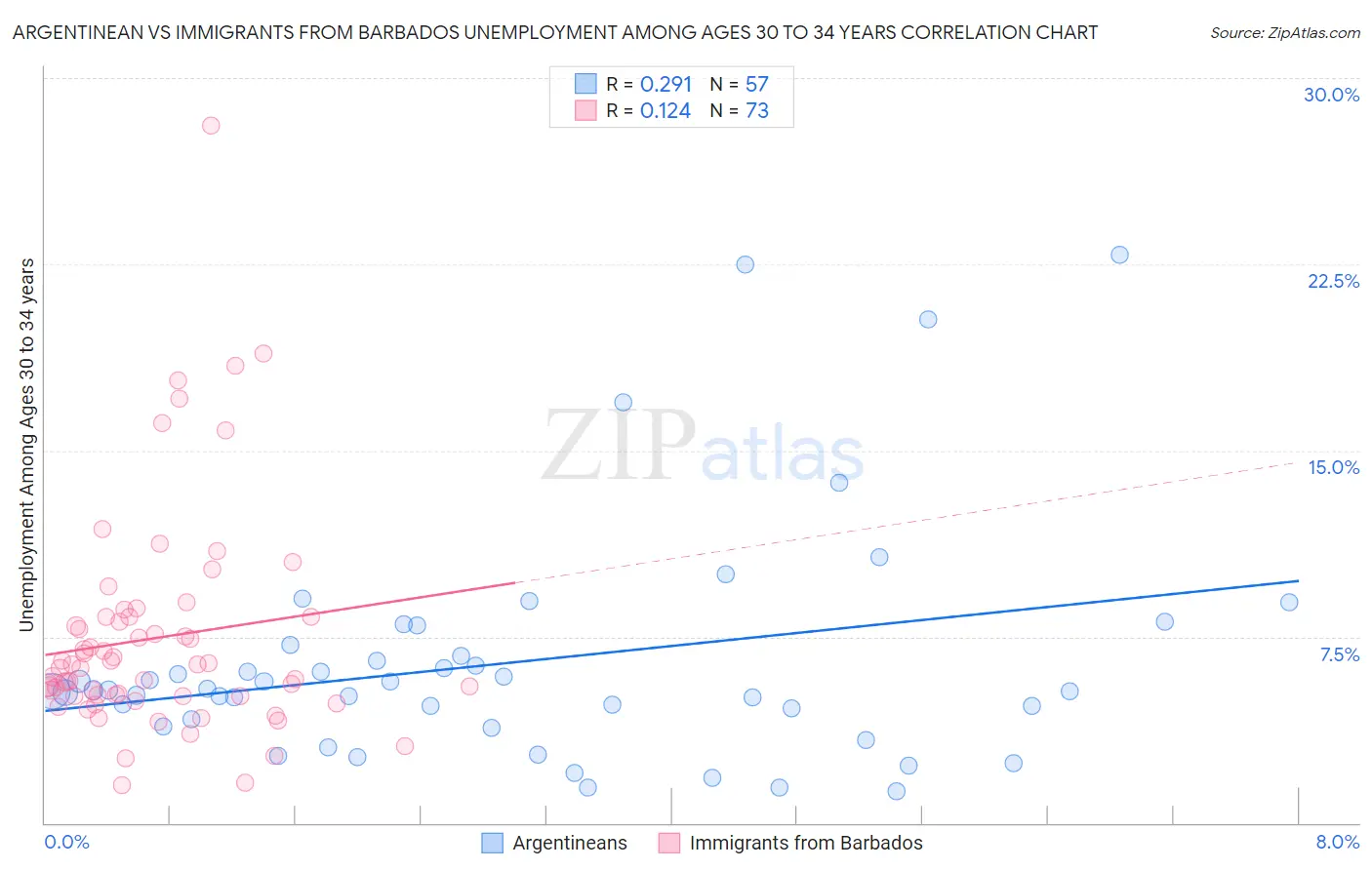 Argentinean vs Immigrants from Barbados Unemployment Among Ages 30 to 34 years