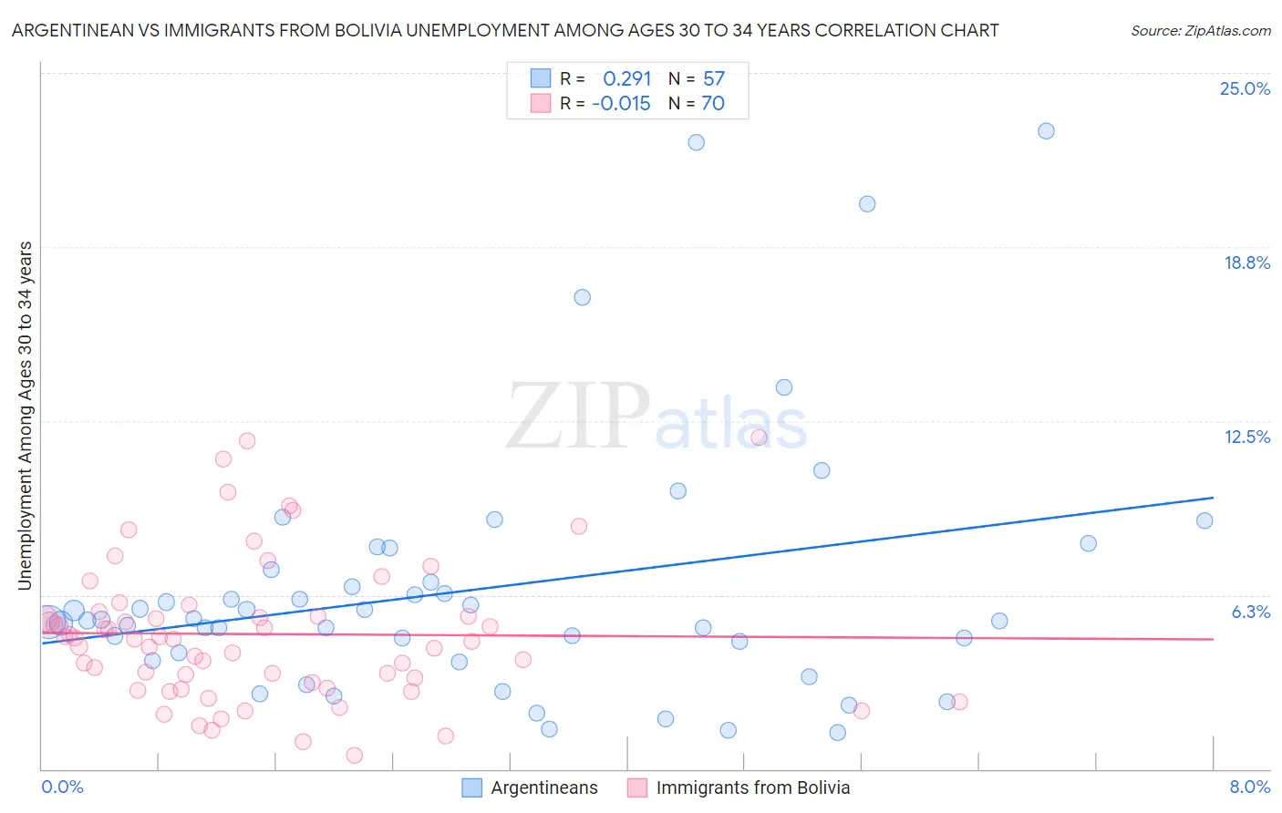 Argentinean vs Immigrants from Bolivia Unemployment Among Ages 30 to 34 years