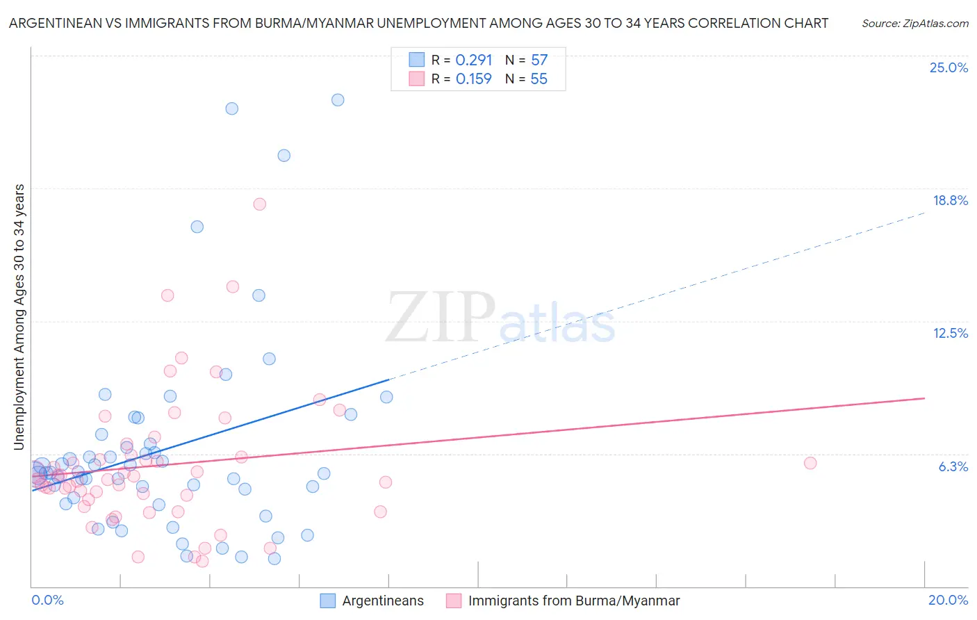 Argentinean vs Immigrants from Burma/Myanmar Unemployment Among Ages 30 to 34 years