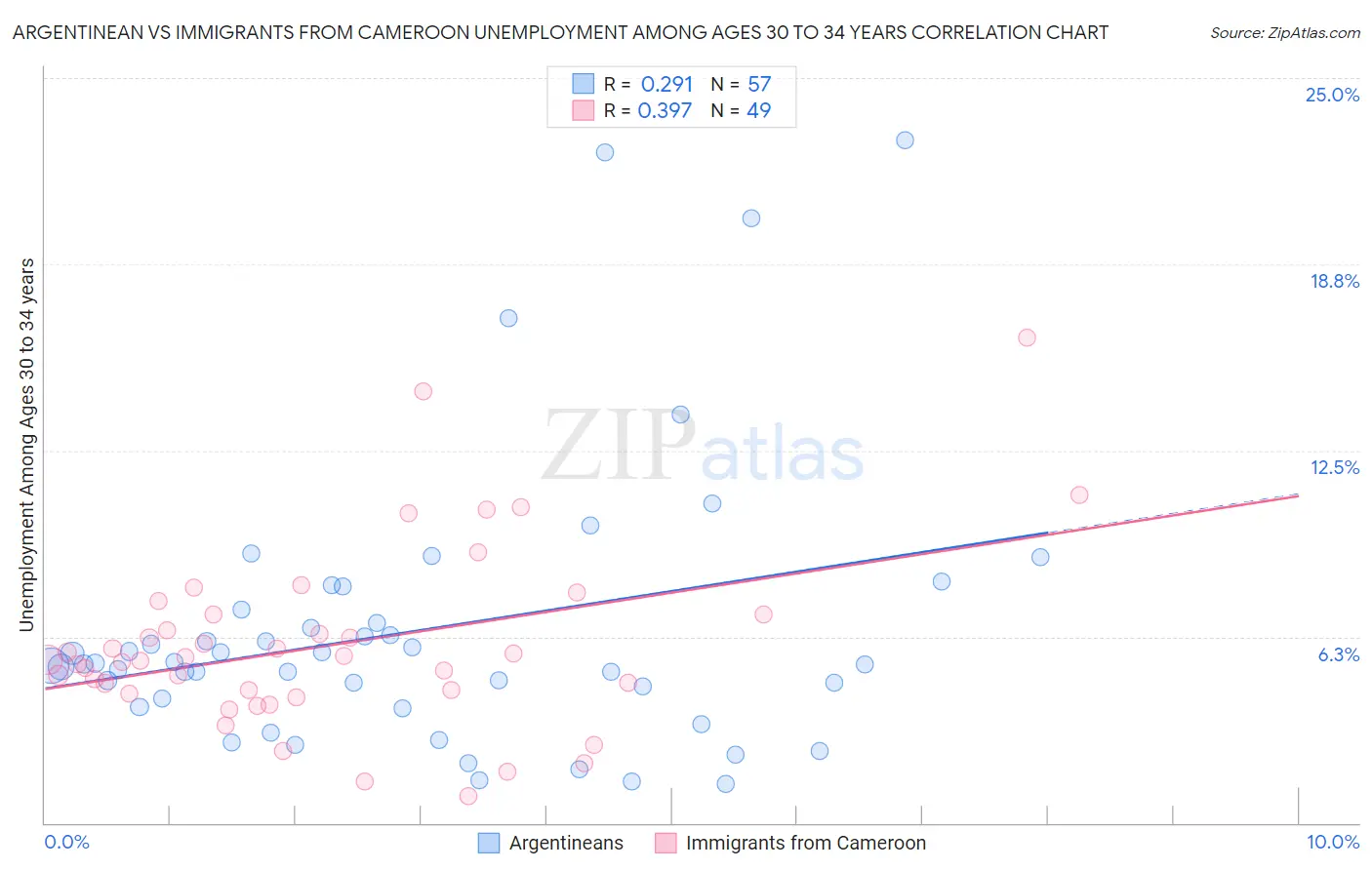 Argentinean vs Immigrants from Cameroon Unemployment Among Ages 30 to 34 years