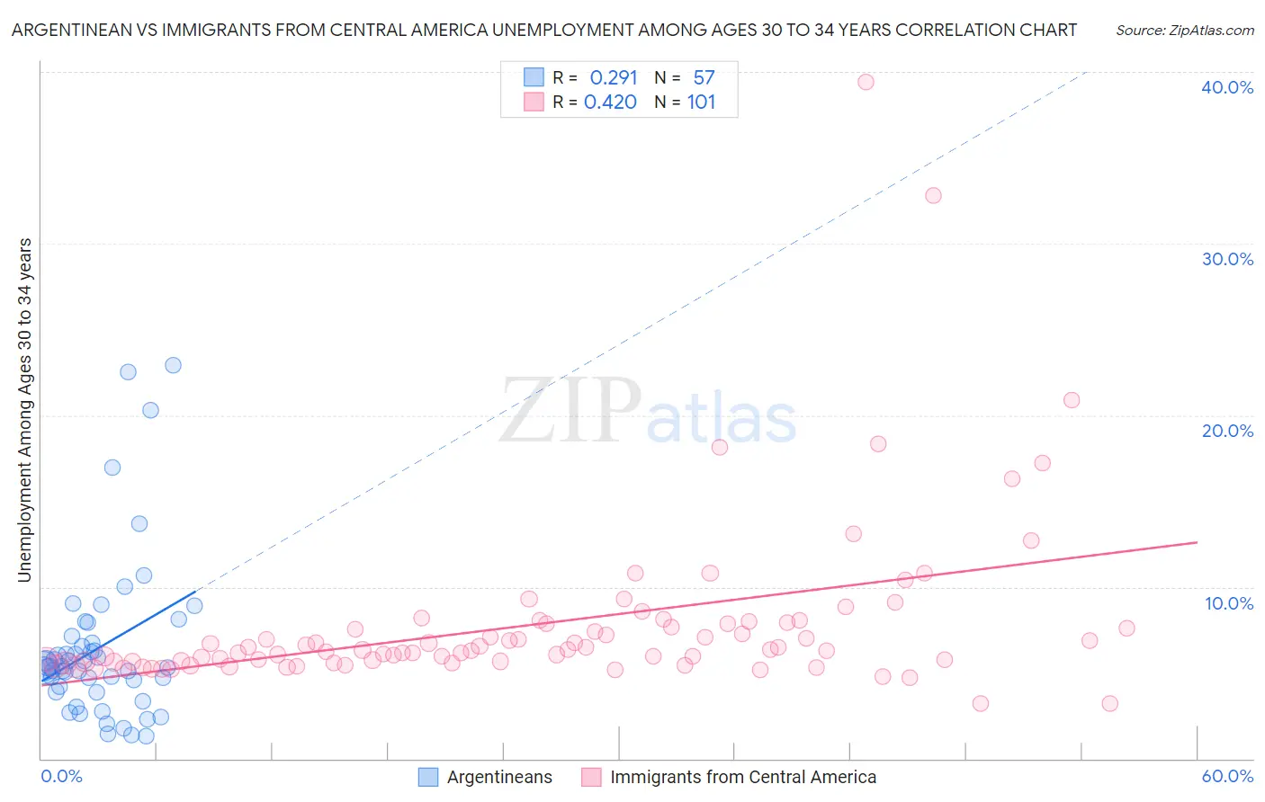 Argentinean vs Immigrants from Central America Unemployment Among Ages 30 to 34 years