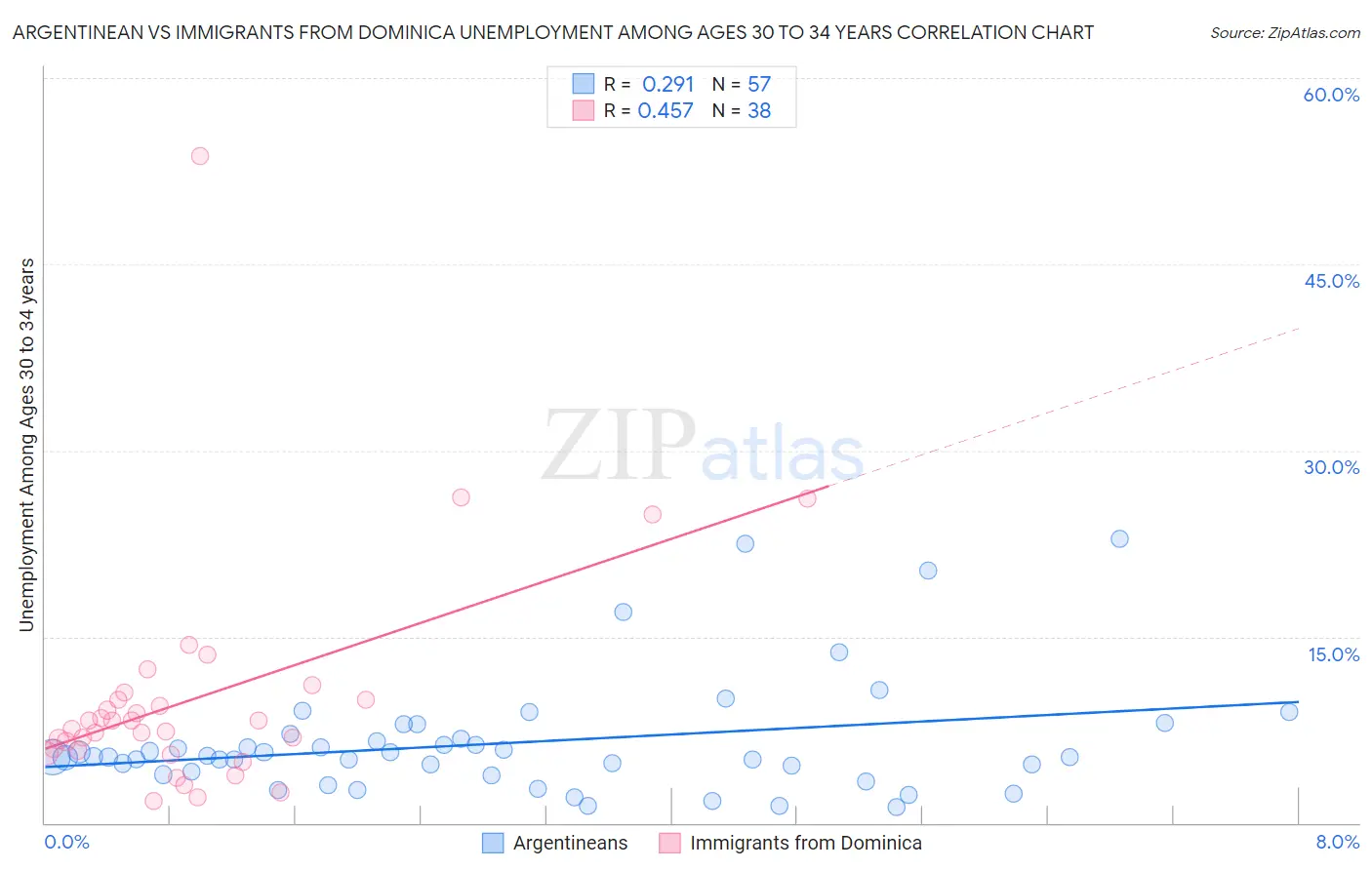 Argentinean vs Immigrants from Dominica Unemployment Among Ages 30 to 34 years