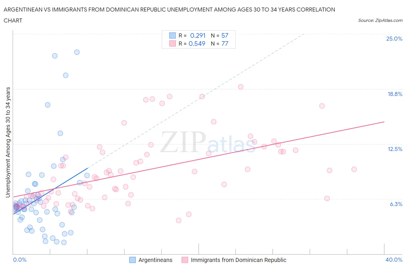 Argentinean vs Immigrants from Dominican Republic Unemployment Among Ages 30 to 34 years