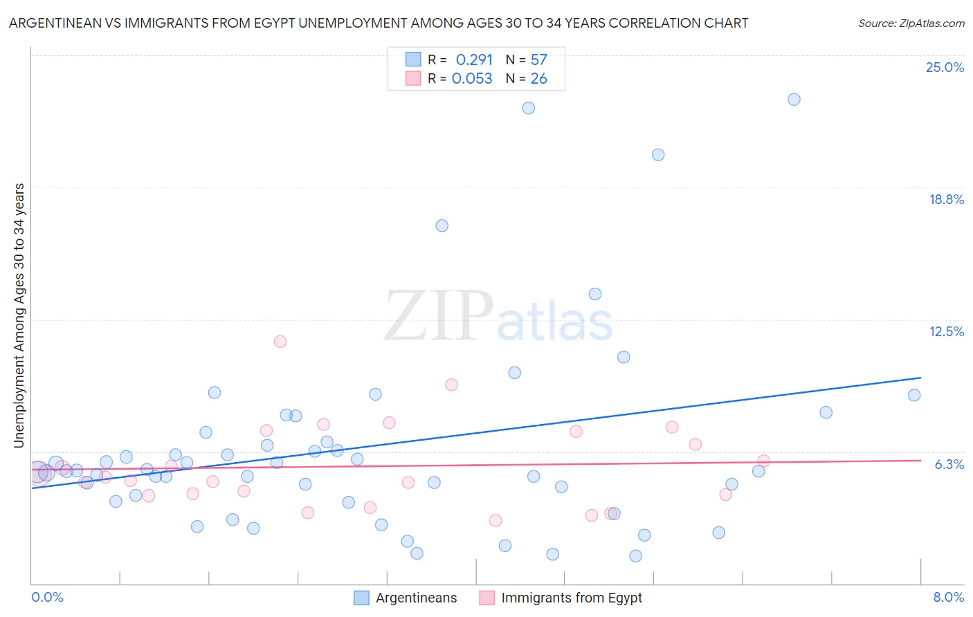 Argentinean vs Immigrants from Egypt Unemployment Among Ages 30 to 34 years