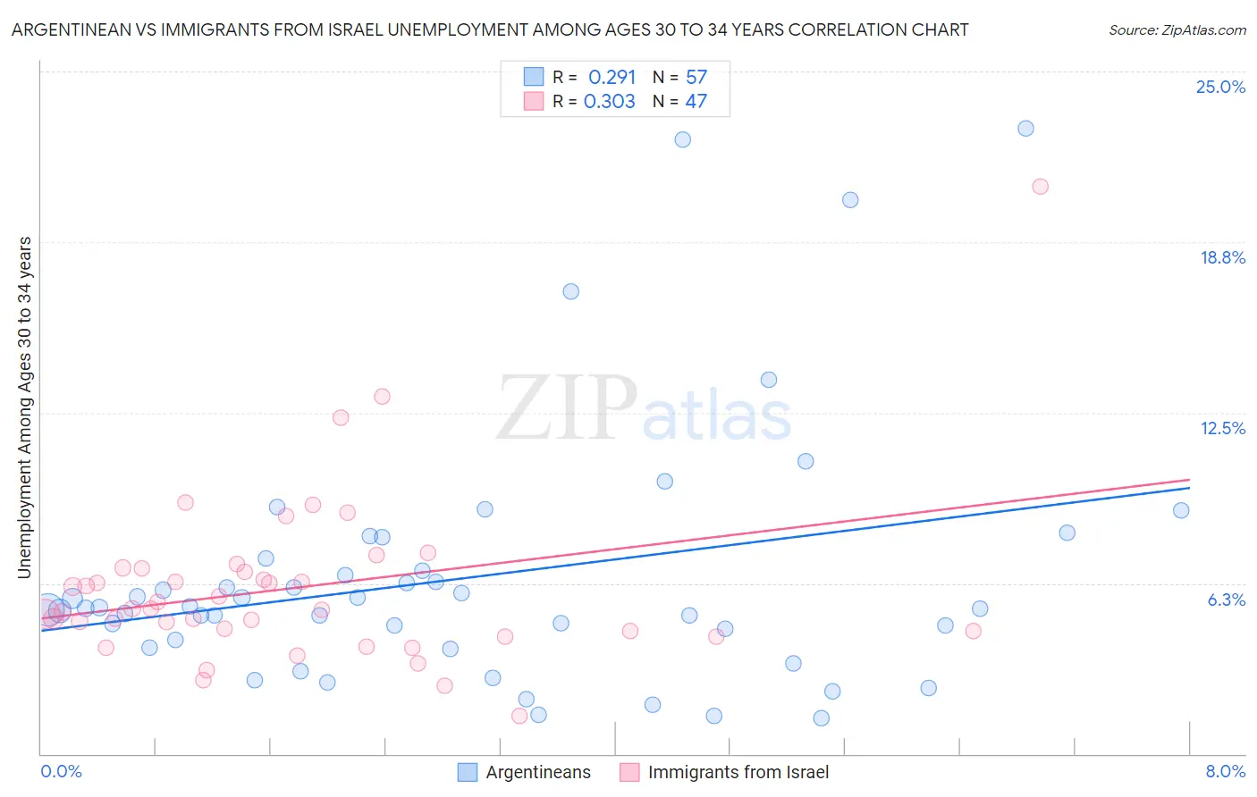 Argentinean vs Immigrants from Israel Unemployment Among Ages 30 to 34 years