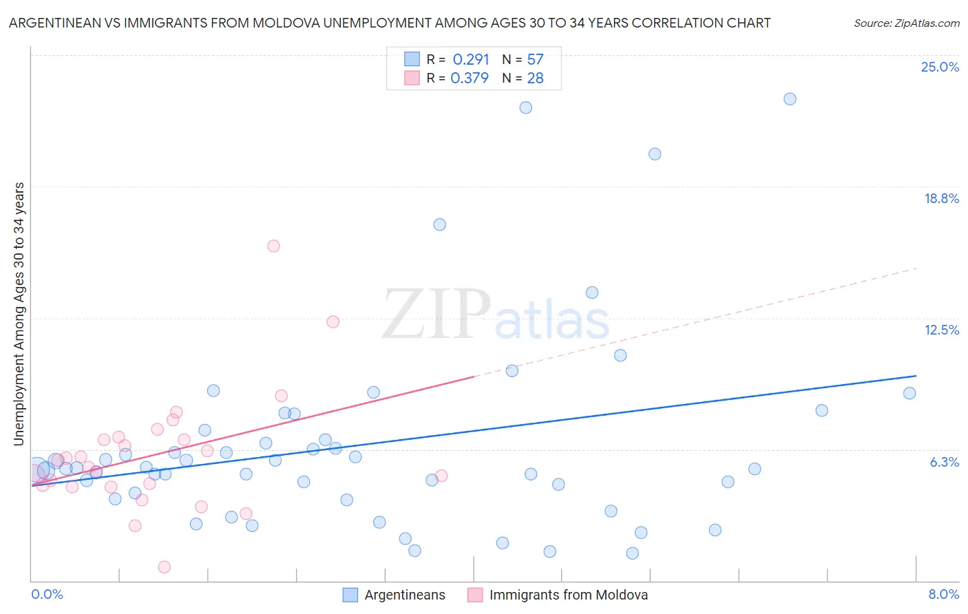 Argentinean vs Immigrants from Moldova Unemployment Among Ages 30 to 34 years