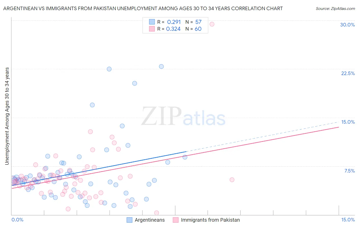 Argentinean vs Immigrants from Pakistan Unemployment Among Ages 30 to 34 years